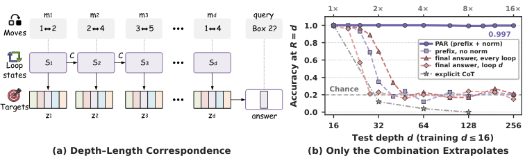 HuggingPapers's tweet photo. PAR: Progress-Aligned Recurrence for length generalization in looped LMs

Loop k learns to predict the state after k operations, and recurrent states are rescaled to first-iteration norms. A 0.5B Qwen2.5 trained on 32 steps hits 95.5% at 512 steps—16x extrapolation. https://t.co/d5xyINdS63