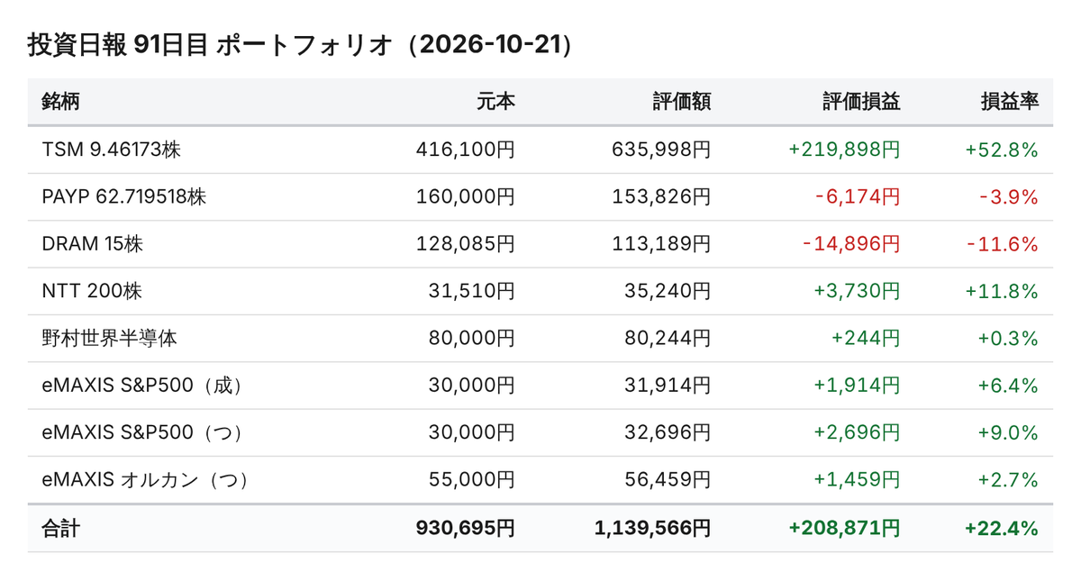 InvestorToshi's tweet photo. 【投資日報 91日目 10/21】
📊保有資産：約114万円（前日比+0.7%）
💹含み損益：+21万円（元本比+22.4%）

#TSM #PAYP #DRAM #NTT
#投資初心者 #赤字投資家 https://t.co/vVMuTQer9m