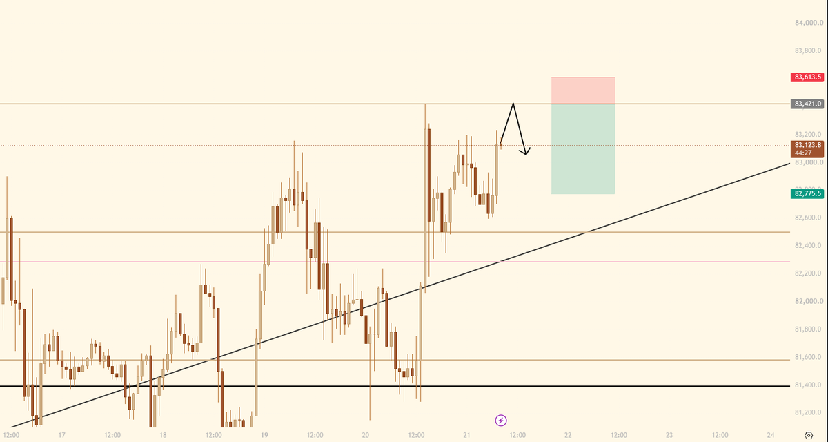 SamuelGann_'s tweet photo. $BTC - Idea

I am looking for us to reject off of resistance, yesterday when we pumped all the way up to the resistance we did get the confirmation candle I was looking for but as you can see the RR wasn't worth to take.

Looking where price is at currently I am thinking we might take out the highs to then get a clean rejection downwards.

I feel like we should still follow my pathway and it will happen sooner than later.

84k -> 77k -> 90k.