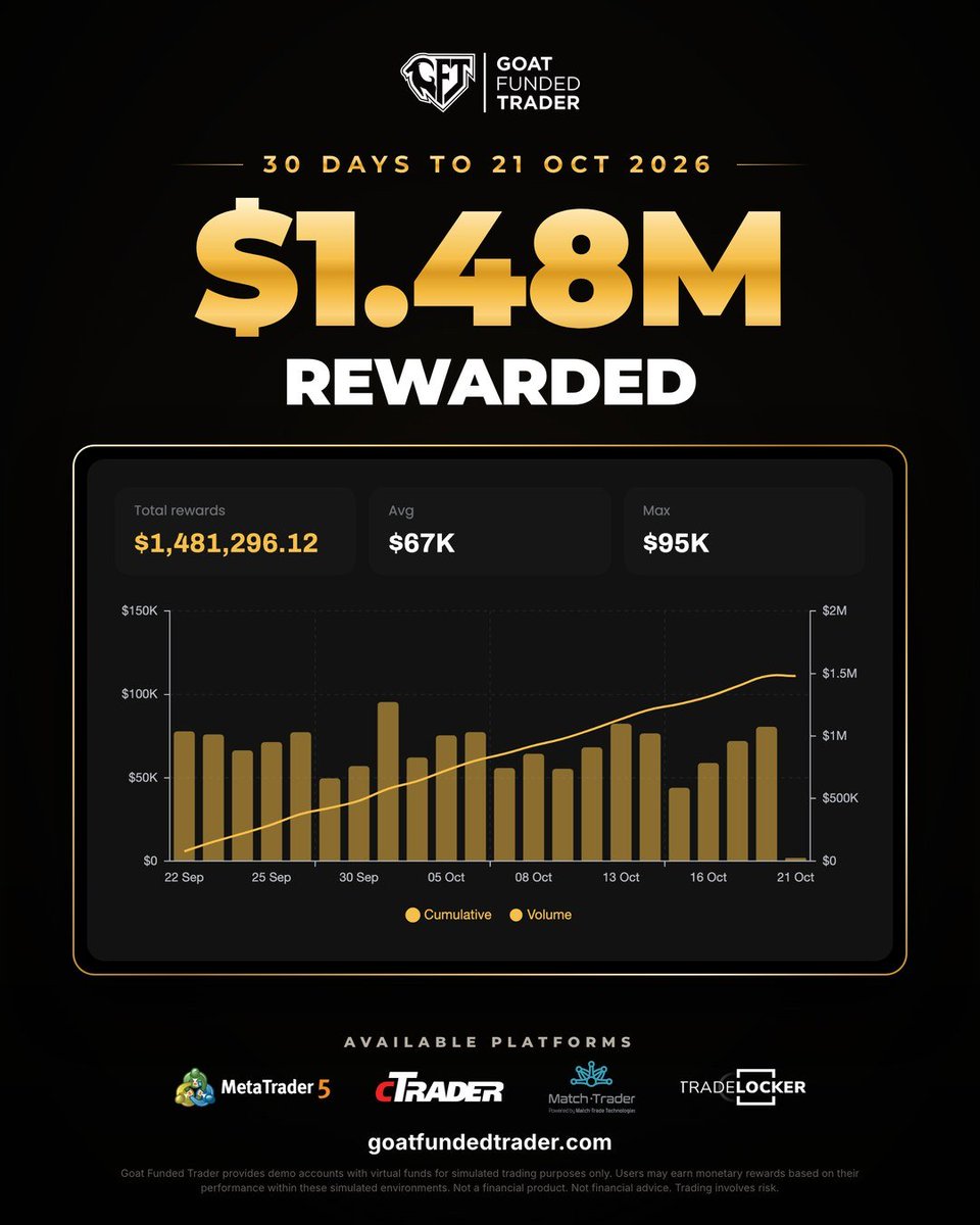 GoatFunded's tweet photo. $1.48M REWARDED IN 30 DAYS 💰

30 days to 21 Oct

- 2,628 traders rewarded
- Every reward paid within 2 business days or $1,000 extra

This isn't a promise. 

It's on our public Transparency Dashboard.

https://t.co/4vMmMoPfzu https://t.co/cWnarXkDwm