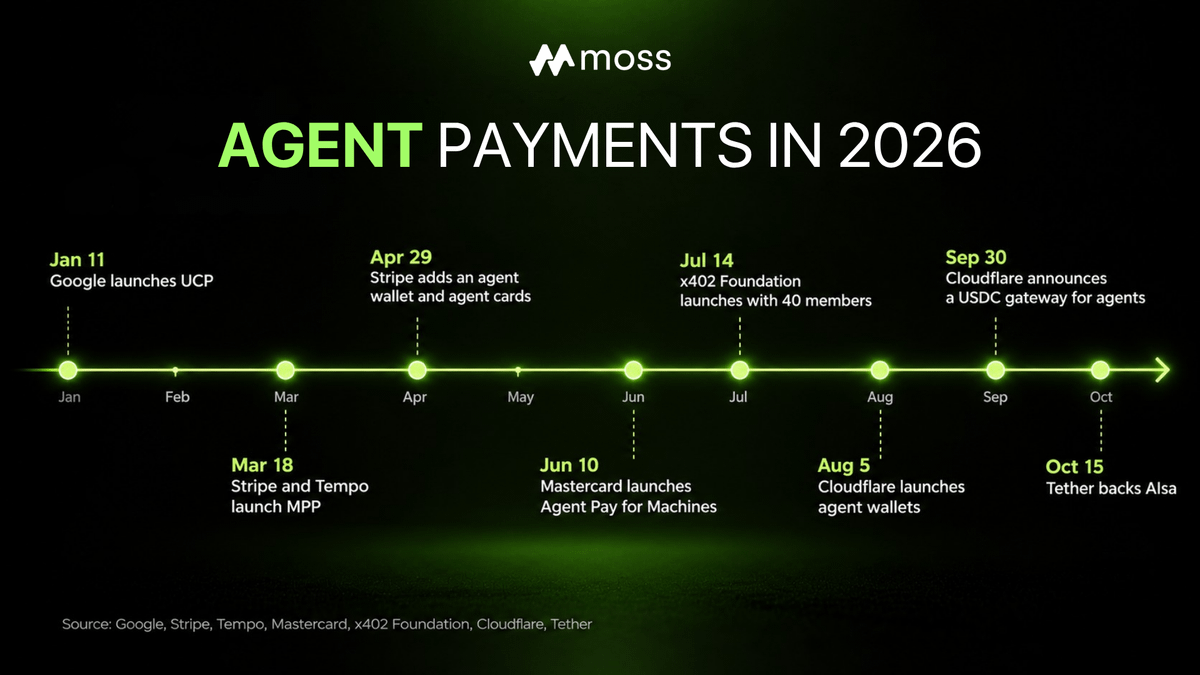 MossAI_Official's tweet photo. Eight agent payment launches in ten months. Google, Stripe, Mastercard, Cloudflare and Tether all moved in 2026.

See an agent in action on Moss, with live activity and USDC minting: https://t.co/rSnUaKAIKm https://t.co/KS745yVEAO