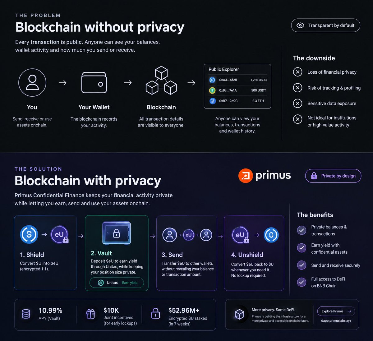 olayemi_hq's tweet photo. Would you want everyone to see your salary, bank transfers, or how much your business has in its treasury?

Probably not. So why should every financial transaction be public just because it happens on a blockchain?

You can prove a payment is valid without exposing every detail behind it.

Transparency proves. Privacy protects.

The real goal is to have both: privacy by default, with verification when necessary.

Would you agree that financial privacy should be a standard, not a privilege? Or do you think everything onchain should be public?

Let’s hear your take.

checkout what @primus_labs is providing privacy through FHE 

https://t.co/VTKv2n8Pbt