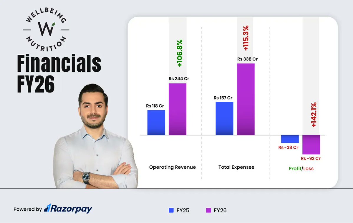 8M_Shailesh's tweet photo. Wellbeing Nutrition FY26 Performance
▪️ Revenue jumped over 2X to Rs 244 Cr.
▪️ Losses widened 2.4X to Rs 92 Cr.
▪️ Advertising and promotional expenses surged 78.7% to Rs 109 Cr.
Read more @entrackr
#WellbeingNutrition #FY26 #Fintrackr #D2C #StartupNews https://t.co/kU4yazkdce