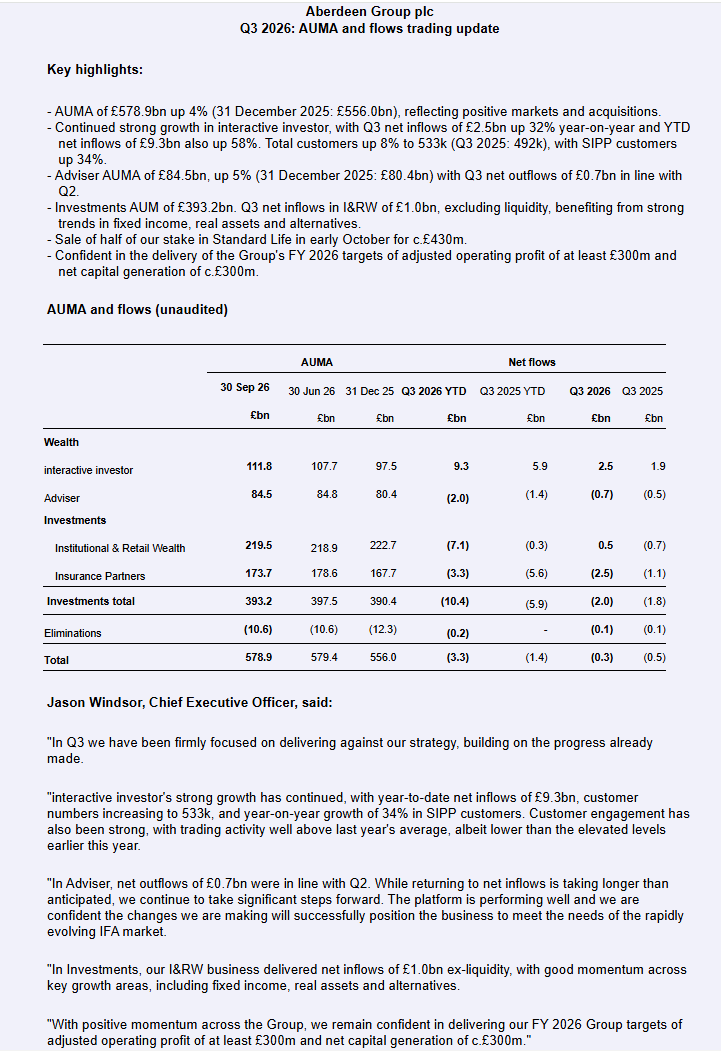 conkers3's tweet photo. @ShareScope @Aberdeen_plc @entrustTMF #ABDN❌-3%❌£2.26❌
✅Q3 AUMA of £578.9bn at the end of September, +4% from the end of 2025
✅Interactive Investor remained the strongest part of the group, with Q3 net inflows rising 32% to £2.5bn & YTD inflows increasing 58% to £9.3bn
✅II AUMA £111.8bn up 19%
🧵I hold $ABDN👍 https://t.co/VpuiH6UTQg