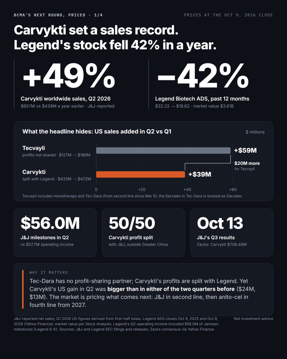 biotech_leads's tweet photo. 42%. That's how far Legend Biotech's $LEGN shares have fallen in a year. Meanwhile Carvykti, the CAR-T it splits with J&J $JNJ, had its best quarter yet: $657M, up 49%. What the headline hides: in the US, J&J's own bispecific grew $59M on the quarter. Carvykti grew $39M.

Both of those numbers are true, and for a while I couldn't make them sit together: a drug that has set a new quarterly sales high in each of the last five quarters, and a company with a claim on about half its profits that the market keeps marking down (chart 1).

So this is a bull vs bear piece with one question. Is the market pricing the erosion of Carvykti's lead before it shows up in the sales? The first real test comes Tuesday, when J&J reports Q3.

HOW LEGEND GOT HERE (chart 2)

I'd have dated Legend's troubles to June. The price history says last fall, and J&J's own drug was part of the story.

The ADSs had already slipped from about $32 to $28 in November. Then came ASH (@ASH_hematology) in December. Gilead's anito-cel showed its pivotal data on Dec 6, and on Dec 9 J&J presented MajesTEC-3: 83.4% of patients on Tec-Dara, its bispecific Tecvayli given with Darzalex, were alive and progression-free at three years vs 29.7% on standard regimens. Kelonia presented early data for its in vivo BCMA CAR-T the same day. Legend fell 7.1% on Dec 8, the first trading day after the anito-cel data, and 8.6% on Dec 9. On Jan 21, J&J reported $555M of Q4 Carvykti sales, a record but short of the $582M consensus TD Cowen cited when it downgraded the next day. Legend fell 11.4%. By early February the ADSs were below $17, from $32 in October.

Then came a four-month rally, much of it on deals and early data. Legend rose 9.0% on Feb 23, the day Gilead agreed to buy Arcellx, anito-cel's developer; 18.4% on Apr 20, the day Lilly agreed to buy Kelonia, a deal RBC said "highlights large pharma interest in the BCMA CAR-T market"; and 42.2% on June 2, on its own in vivo CAR-T data in lymphoma. LB2501 is built to make CAR-T cells inside the body, with no cell manufacturing and no lymphodepletion. Twelve patients were treated across two doses; of the six on the higher dose, all six responded and five had a complete response. The next day the ADSs touched $37.50.

The air came out from there. On the evening of June 17, Legend priced 7.7M new ADSs at $29.35, about $226M, 12.4% below that day's close, and the stock fell 16.7% the next day. On July 15, J&J reported Carvykti's record quarter, and on the same call Jennifer Taubert, then head of J&J's Innovative Medicine business, said Tec-Dara has "best-in-class efficacy and the potential for cure for patients in that second-line setting." Legend fell 10.2% that day. I read that line several times. Earlier lines are where Legend has been taking Carvykti: its US sales rose 9% from Q1, "primarily driven by accelerating adoption in earlier lines of therapy," Legend said in August.

Nine days after the call, Ying Huang's resignation took effect, after nearly six years as CEO and seven at the company. That morning UBS downgraded the stock. When Legend announced the change on July 27, the ADSs fell another 13.3%.

In August came what the CFO called "the first quarter of company-wide profitability on both an IFRS and an adjusted basis": $57.7M of operating income, $33.2M of net income. And here's the detail I didn't expect when I opened the filing. $56.0M of that quarter's revenue was milestone revenue from J&J. Take it out and operating income was about $1.7M (my arithmetic), and the gross margin also had a few points of one-time help, so the underlying figure was lower still. The next day Oppenheimer downgraded. It said J&J, which it saw as the most likely buyer, was now off the table, and pointed to weak IQVIA data on Carvykti next to strong Tecvayli sales, management's fading confidence in its 2026 sales projections, and the CEO's exit ahead of anito-cel's launch.

On Sept 15, Ingrid Zhang became CEO of Legend (@legendbiotech). She comes from Novartis $NVS, where she was chief commercial officer of Novartis International. On Friday the ADSs closed at $18.62, half their June 3 high and 14% below where 2026 began, for a market value of $3.61B.

THE BEAR CASE (chart 3)

The strongest version of the bear case starts with Carvykti's own partner, J&J (@JNJNews), and then adds the next round.
• Tec-Dara has been approved from second line since March 5, after at least one prior line including a proteasome inhibitor and an IMiD. Carvykti's second-line label also requires the myeloma to be refractory to lenalidomide. Tec-Dara's doesn't.
• Taubert, same call: "the vast majority of patients now with Tec-Dara are starting in that second to third line setting."
• Tecvayli doesn't even need the Darzalex. In MajesTEC-9, Tecvayli alone beat PVd or Kd in patients with one to three prior lines, 85% of them refractory to anti-CD38 drugs and 79% to lenalidomide: PFS HR 0.29, overall survival HR 0.60 (topline, Jan 14). That's close to Carvykti's own second-line population, and J&J says the results will go to health authorities.
• In the US, Tecvayli went from $127M in Q1 to $186M in Q2. Carvykti went from $433M to $472M. And the Tecvayli line understates Tec-Dara, because the Darzalex in it is booked as Darzalex.
• The incentive is plain. J&J splits Carvykti's profits 50/50 with Legend outside Greater China. Tec-Dara has no profit-sharing partner.

J&J also has the next one lined up. In MonumenTAL-6, Tecvayli plus Talvey cut the risk of progression or death by 89% (HR 0.11) and the risk of death by 62% (HR 0.38), in patients with one to four prior lines who'd had both an anti-CD38 drug and lenalidomide. That survival number stopped me. It's a topline with no confidence interval given, and J&J hasn't said when it will file, only that the results will be shared with health authorities. Legend's interim CEO said in August that J&J intends the combination "to be primarily used in later lines," though J&J's own release calls it an earlier-line result. If it holds, J&J would have a third off-the-shelf regimen with a survival benefit, after Tec-Dara and Tecvayli alone. Its trispecific, ramantamig, is also in two Phase 3s against Tecvayli, one in patients with as few as one prior line.

Then come the challengers everyone calls BCMA's next round:
• Gilead's $GILD (@GileadSciences) anito-cel has a Dec 23 FDA goal date, for fourth line and later. That sounds narrow until you check Legend's own split: second and third line were 41% of Carvykti's US apheresis volume in Q1, so fourth line and later was the rest, about 59% (my arithmetic; the mix has moved earlier since). No delayed neurotoxicity has been reported for anito-cel (no parkinsonism, cranial nerve palsy or Guillain-Barré), and its median manufacturing time in trials was 18 days, against the roughly 29 days Legend cites for Carvykti (trial lots vs commercial supply, so not like for like). Gilead paid $7.8B for Arcellx, and its own cell therapy sales fell 14% in Q2. It needs this launch.
• AbbVie's $ABBV (@abbvie) etentamig beat standard regimens in CERVINO, 393 triple-class-exposed patients, with a PFS hazard ratio of 0.40. Dosing is monthly, and the trial allowed outpatient starts. In July AbbVie said a positive interim would mean a submission later this year; its September topline release spoke only of discussing next steps with regulators.
• Pfizer's $PFE Elrexfio won its Phase 3 from one prior line in April (MagnetisMM-5, against DPd). Pfizer hasn't disclosed the hazard ratio, and I haven't found a filing.
• Bristol Myers' $BMY iberdomide won accelerated approval from one prior line in August, given with daratumumab. Not a BCMA drug, but one more option in the lines Carvykti is moving into.

And Legend itself:
• It guided Q3 gross margin on product sales to the "lower 50% range," with a "mid-50%" rebound in Q4, after 58% in Q2. The CFO said Q2 included "a few percentage points" of one-time favorability.
• UBS's July downgrade cut its 2032 Carvykti forecast to $1.3B from $2.2B, citing J&J's off-the-shelf Tecvayli and Talvey as setting new clinical benchmarks and expecting anito-cel to gain significant traction. It said the stock was pricing in about $1.1B of sales.
• TD Cowen wrote in August, per TheFly, that the $2.74B consensus for Carvykti's 2026 sales may be optimistic, given rising competition.

THE BULL CASE (chart 3)

The strongest version of the bull case is that Carvykti's edges are built on time, and time is the one thing a challenger can't buy.
• Durability. In CARTITUDE-1, 32 of 97 heavily treated patients were alive and progression-free five years or more after a single infusion, with no maintenance. In cohort A of CARTITUDE-2, patients with one to three prior lines, it was 10 of 20, shown on Sept 25. Tec-Dara's data run to three years, and J&J's 86.6% "cure fraction" for survival is a model, not an observation.
• The label. Carvykti is the only CAR-T approved from second line in myeloma, since April 2024, and its label carries an overall survival benefit (HR 0.55).
• The mix is moving earlier, away from anito-cel's launch range. Second and third line were 41% of US apheresis volume in Q1, up from 29% a year earlier, and higher again in Q2. Over 70% of US volume is second to fourth line, about 60% is outpatient, and ex-US sales rose 128% year on year.
• The clock. In the US, no outside BCMA drug is approved from second line, and on the timelines I can find, none of this round's challengers can be before 2027. Anito-cel's second-line trial has an estimated primary completion of July 2028, though Gilead says it could file as early as 2027. Etentamig's second-line Phase 3 hasn't started (estimated start Nov 30, estimated completion February 2033), though CERVINO let US patients in after a single prior line if they'd had all three drug classes, so where its first label starts is an open question.
• In vivo CAR-T is early. Lilly $LLY agreed to pay $3.25B upfront for Kelonia on early results shown at ASH 2025. An extended follow-up of AstraZeneca's $AZN ESO-T01, from an investigator-run study in Wuhan published in Nature Medicine on Oct 6, showed a median PFS of 4.0 months in four patients; three relapsed and died.
• The balance sheet. About $965M in cash and time deposits at June 30, against $156.4M still owed to J&J in advance funding, plus guidance for sequential sales growth in both second-half quarters, confidence in adjusted profit in Q3 and Q4, and an extra selling week in Q4.

Legend's pitch is "one and done" against continuous therapy, and its interim CEO argued in August that "patients will benefit if they can get to CAR-T first before other options in BCMA." That's Legend talking its book, and the evidence can't settle it: CARTITUDE-4, MajesTEC-3, iMMagine-1 and CERVINO all excluded patients who'd already had a BCMA drug.

THE NUMBER THAT SURPRISED ME

When I lined the quarters up, I didn't expect this: Carvykti's US gain in Q2, $39M, was bigger than in either of the two quarters before it, $24M in Q4 and $13M in Q1 (my arithmetic from J&J's reports). That's back to its mid-2025 pace, in Tec-Dara's first full quarter on the market, and worldwide Carvykti still added slightly more than Tecvayli, $60M to $58M. Two caveats. CAR-T is made to order, so some of those infusions were set in motion before or around Tec-Dara's approval. And both earlier quarters were seasonally soft: TD Cowen blamed part of Q4's miss on the holidays, and Legend said Q1 began with a post-holiday lag in appointments. Still, if Tec-Dara is eating Carvykti, it hasn't shown up in Carvykti's numbers yet. Both grew.

MY READ

As I read it, the market is pricing two threats on different clocks. The one already visible in the numbers is J&J's own bispecific in second line: in Q2, in the US, the drug whose profits J&J doesn't share outgrew the CAR-T whose profits it does. The next is anito-cel, with revenue from early 2027 on Gilead's guidance, and it's bigger than "fourth line only" sounds, because that's still a large part of Carvykti's US volume. UBS's downgrade cited both. What none of this round's outside BCMA challengers can reach in the US before 2027 is second line, the part of the business that's growing.

The forecasts disagree by more than two to one. GlobalData, one forecaster, said in September it expects Carvykti to sell $6.3B in 2032. UBS's 2032 figure is $1.3B. UBS doesn't say whether that's total sales or Legend's half, but its June note had 2026 at $1.3B too, about Legend's current collaboration revenue run rate ($326.1M in Q2). So I read it as Legend's half: roughly $2.6B of total sales in 2032, about where Carvykti is running today. If that reading is right, UBS sees no net growth from here to 2032, a big claim against a drug whose US growth just picked up again. Legend still says peak sales can top $5B.

I'm not sure who's right, and I don't think anyone can be until two more quarters show whether Carvykti's US gains keep pace with Tecvayli's.

WHAT WOULD MOVE ME (chart 4)

1. Tue Oct 13, release around 6:45 a.m. ET: J&J's Q3, its first earnings call since Taubert retired on Sept 1. Zacks has Carvykti at $708.49M. On Oct 7 I said the number to watch was Carvykti's US sales against Q2's $472M; I'd add Tecvayli's US sales against $186M. A second quarter of Tecvayli outgrowing Carvykti in US dollars, by a wider gap, would move me toward the bears. A Carvykti US gain near the $38–40M of its better quarters would move me the other way.
2. Fri Oct 30: AbbVie's Q3, and whether the etentamig submission is still this year.
3. Wed Nov 4, 9 a.m. ET: ASH abstracts, then the late-breakers on Dec 7. I'll look for longer anito-cel follow-up, and any full MonumenTAL-6 or MagnetisMM-5 data.
4. Legend's Q3, the first under Zhang (date not yet announced): gross margin against the "lower 50%" guide, and whether adjusted profit holds without a large milestone.
5. Dec 12–15: ASH in New Orleans.
6. Wed Dec 23: anito-cel's goal date. The line on the label first, then the boxed warning. Carvykti's names parkinsonism and Guillain-Barré; Abecma's doesn't. A box without them, plus the one-week stay near the treatment center that Abecma's label now asks for, would be Gilead's whole pitch for 2027.
7. Later: a MonumenTAL-6 filing (timing not given), an iMMagine-3 filing as early as 2027, and CARTITUDE-5 in newly diagnosed patients, which Legend said could read out in '26 or '27.

THE REALITY CHECK
• Every efficacy comparison here is cross-trial. MajesTEC-3 excluded patients refractory to anti-CD38 drugs, MajesTEC-9's were mostly refractory to them, and CARTITUDE-4 required lenalidomide-refractory disease. Different patients.
• The five-year numbers are small: 97 patients and 20.
• Record sales aren't beats. Q4's $555M missed consensus, and the stock fell 11.4% that day.
• Quarter-on-quarter dollars are noisy, and neither company says how second-line patients split between Carvykti and Tec-Dara.
• The incentive argument is an inference, mine and the market's. J&J's sales priorities aren't visible from outside.
• My readings of Legend's mix and UBS's numbers are mine, and forecasts are positions, not facts.
• What would change my read: toward the bears, Tecvayli's US gains outrunning Carvykti's for two more quarters and a fast anito-cel launch in fourth line; toward the bulls, Carvykti's gains holding while Tec-Dara ramps, and an anito-cel label with class-style warnings.

BOTTOM LINE

Carvykti is still growing, and in Tec-Dara's first full quarter on the market its US gain got bigger, not smaller. Legend's stock is pricing erosion anyway, and J&J's own bispecific turns up in both of its slides: the data in December, the "potential for cure" pitch in July. Anito-cel's fourth-line launch in 2027 is the second threat, and a real one. My read: the bear case is real but early, and the bull case needs Carvykti's US gains to keep pace with Tecvayli's for two more quarters. Tuesday is the first of them.

Myeloma doctors: in second line, when Carvykti and Tec-Dara are both options, what tips it for you today?

Not investment advice.

Sources: J&J, Legend, Gilead, AbbVie, Pfizer, Bristol Myers and Lilly releases, SEC filings and earnings calls; FDA labels; the NIH trial registry; ASH; IMS 2026 via OncLive and Targeted Oncology; JCO; Nature Medicine; UBS, TD Cowen, Oppenheimer and RBC notes via Investing, TipRanks and The Motley Fool; GlobalData via Clinical Trials Arena; Zacks; Yahoo Finance and Stock Analysis. Prices at the Oct 9, 2026 close.

#MultipleMyeloma #CARTcell #BCMA #Bispecifics #CellTherapy #ImmunoOncology #Biotech #ASH26