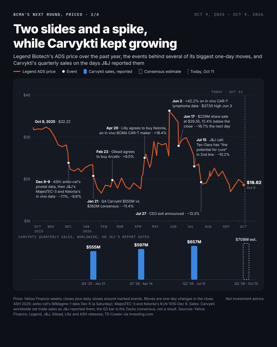 biotech_leads's tweet photo. 42%. That's how far Legend Biotech's $LEGN shares have fallen in a year. Meanwhile Carvykti, the CAR-T it splits with J&J $JNJ, had its best quarter yet: $657M, up 49%. What the headline hides: in the US, J&J's own bispecific grew $59M on the quarter. Carvykti grew $39M.

Both of those numbers are true, and for a while I couldn't make them sit together: a drug that has set a new quarterly sales high in each of the last five quarters, and a company with a claim on about half its profits that the market keeps marking down (chart 1).

So this is a bull vs bear piece with one question. Is the market pricing the erosion of Carvykti's lead before it shows up in the sales? The first real test comes Tuesday, when J&J reports Q3.

HOW LEGEND GOT HERE (chart 2)

I'd have dated Legend's troubles to June. The price history says last fall, and J&J's own drug was part of the story.

The ADSs had already slipped from about $32 to $28 in November. Then came ASH (@ASH_hematology) in December. Gilead's anito-cel showed its pivotal data on Dec 6, and on Dec 9 J&J presented MajesTEC-3: 83.4% of patients on Tec-Dara, its bispecific Tecvayli given with Darzalex, were alive and progression-free at three years vs 29.7% on standard regimens. Kelonia presented early data for its in vivo BCMA CAR-T the same day. Legend fell 7.1% on Dec 8, the first trading day after the anito-cel data, and 8.6% on Dec 9. On Jan 21, J&J reported $555M of Q4 Carvykti sales, a record but short of the $582M consensus TD Cowen cited when it downgraded the next day. Legend fell 11.4%. By early February the ADSs were below $17, from $32 in October.

Then came a four-month rally, much of it on deals and early data. Legend rose 9.0% on Feb 23, the day Gilead agreed to buy Arcellx, anito-cel's developer; 18.4% on Apr 20, the day Lilly agreed to buy Kelonia, a deal RBC said "highlights large pharma interest in the BCMA CAR-T market"; and 42.2% on June 2, on its own in vivo CAR-T data in lymphoma. LB2501 is built to make CAR-T cells inside the body, with no cell manufacturing and no lymphodepletion. Twelve patients were treated across two doses; of the six on the higher dose, all six responded and five had a complete response. The next day the ADSs touched $37.50.

The air came out from there. On the evening of June 17, Legend priced 7.7M new ADSs at $29.35, about $226M, 12.4% below that day's close, and the stock fell 16.7% the next day. On July 15, J&J reported Carvykti's record quarter, and on the same call Jennifer Taubert, then head of J&J's Innovative Medicine business, said Tec-Dara has "best-in-class efficacy and the potential for cure for patients in that second-line setting." Legend fell 10.2% that day. I read that line several times. Earlier lines are where Legend has been taking Carvykti: its US sales rose 9% from Q1, "primarily driven by accelerating adoption in earlier lines of therapy," Legend said in August.

Nine days after the call, Ying Huang's resignation took effect, after nearly six years as CEO and seven at the company. That morning UBS downgraded the stock. When Legend announced the change on July 27, the ADSs fell another 13.3%.

In August came what the CFO called "the first quarter of company-wide profitability on both an IFRS and an adjusted basis": $57.7M of operating income, $33.2M of net income. And here's the detail I didn't expect when I opened the filing. $56.0M of that quarter's revenue was milestone revenue from J&J. Take it out and operating income was about $1.7M (my arithmetic), and the gross margin also had a few points of one-time help, so the underlying figure was lower still. The next day Oppenheimer downgraded. It said J&J, which it saw as the most likely buyer, was now off the table, and pointed to weak IQVIA data on Carvykti next to strong Tecvayli sales, management's fading confidence in its 2026 sales projections, and the CEO's exit ahead of anito-cel's launch.

On Sept 15, Ingrid Zhang became CEO of Legend (@legendbiotech). She comes from Novartis $NVS, where she was chief commercial officer of Novartis International. On Friday the ADSs closed at $18.62, half their June 3 high and 14% below where 2026 began, for a market value of $3.61B.

THE BEAR CASE (chart 3)

The strongest version of the bear case starts with Carvykti's own partner, J&J (@JNJNews), and then adds the next round.
• Tec-Dara has been approved from second line since March 5, after at least one prior line including a proteasome inhibitor and an IMiD. Carvykti's second-line label also requires the myeloma to be refractory to lenalidomide. Tec-Dara's doesn't.
• Taubert, same call: "the vast majority of patients now with Tec-Dara are starting in that second to third line setting."
• Tecvayli doesn't even need the Darzalex. In MajesTEC-9, Tecvayli alone beat PVd or Kd in patients with one to three prior lines, 85% of them refractory to anti-CD38 drugs and 79% to lenalidomide: PFS HR 0.29, overall survival HR 0.60 (topline, Jan 14). That's close to Carvykti's own second-line population, and J&J says the results will go to health authorities.
• In the US, Tecvayli went from $127M in Q1 to $186M in Q2. Carvykti went from $433M to $472M. And the Tecvayli line understates Tec-Dara, because the Darzalex in it is booked as Darzalex.
• The incentive is plain. J&J splits Carvykti's profits 50/50 with Legend outside Greater China. Tec-Dara has no profit-sharing partner.

J&J also has the next one lined up. In MonumenTAL-6, Tecvayli plus Talvey cut the risk of progression or death by 89% (HR 0.11) and the risk of death by 62% (HR 0.38), in patients with one to four prior lines who'd had both an anti-CD38 drug and lenalidomide. That survival number stopped me. It's a topline with no confidence interval given, and J&J hasn't said when it will file, only that the results will be shared with health authorities. Legend's interim CEO said in August that J&J intends the combination "to be primarily used in later lines," though J&J's own release calls it an earlier-line result. If it holds, J&J would have a third off-the-shelf regimen with a survival benefit, after Tec-Dara and Tecvayli alone. Its trispecific, ramantamig, is also in two Phase 3s against Tecvayli, one in patients with as few as one prior line.

Then come the challengers everyone calls BCMA's next round:
• Gilead's $GILD (@GileadSciences) anito-cel has a Dec 23 FDA goal date, for fourth line and later. That sounds narrow until you check Legend's own split: second and third line were 41% of Carvykti's US apheresis volume in Q1, so fourth line and later was the rest, about 59% (my arithmetic; the mix has moved earlier since). No delayed neurotoxicity has been reported for anito-cel (no parkinsonism, cranial nerve palsy or Guillain-Barré), and its median manufacturing time in trials was 18 days, against the roughly 29 days Legend cites for Carvykti (trial lots vs commercial supply, so not like for like). Gilead paid $7.8B for Arcellx, and its own cell therapy sales fell 14% in Q2. It needs this launch.
• AbbVie's $ABBV (@abbvie) etentamig beat standard regimens in CERVINO, 393 triple-class-exposed patients, with a PFS hazard ratio of 0.40. Dosing is monthly, and the trial allowed outpatient starts. In July AbbVie said a positive interim would mean a submission later this year; its September topline release spoke only of discussing next steps with regulators.
• Pfizer's $PFE Elrexfio won its Phase 3 from one prior line in April (MagnetisMM-5, against DPd). Pfizer hasn't disclosed the hazard ratio, and I haven't found a filing.
• Bristol Myers' $BMY iberdomide won accelerated approval from one prior line in August, given with daratumumab. Not a BCMA drug, but one more option in the lines Carvykti is moving into.

And Legend itself:
• It guided Q3 gross margin on product sales to the "lower 50% range," with a "mid-50%" rebound in Q4, after 58% in Q2. The CFO said Q2 included "a few percentage points" of one-time favorability.
• UBS's July downgrade cut its 2032 Carvykti forecast to $1.3B from $2.2B, citing J&J's off-the-shelf Tecvayli and Talvey as setting new clinical benchmarks and expecting anito-cel to gain significant traction. It said the stock was pricing in about $1.1B of sales.
• TD Cowen wrote in August, per TheFly, that the $2.74B consensus for Carvykti's 2026 sales may be optimistic, given rising competition.

THE BULL CASE (chart 3)

The strongest version of the bull case is that Carvykti's edges are built on time, and time is the one thing a challenger can't buy.
• Durability. In CARTITUDE-1, 32 of 97 heavily treated patients were alive and progression-free five years or more after a single infusion, with no maintenance. In cohort A of CARTITUDE-2, patients with one to three prior lines, it was 10 of 20, shown on Sept 25. Tec-Dara's data run to three years, and J&J's 86.6% "cure fraction" for survival is a model, not an observation.
• The label. Carvykti is the only CAR-T approved from second line in myeloma, since April 2024, and its label carries an overall survival benefit (HR 0.55).
• The mix is moving earlier, away from anito-cel's launch range. Second and third line were 41% of US apheresis volume in Q1, up from 29% a year earlier, and higher again in Q2. Over 70% of US volume is second to fourth line, about 60% is outpatient, and ex-US sales rose 128% year on year.
• The clock. In the US, no outside BCMA drug is approved from second line, and on the timelines I can find, none of this round's challengers can be before 2027. Anito-cel's second-line trial has an estimated primary completion of July 2028, though Gilead says it could file as early as 2027. Etentamig's second-line Phase 3 hasn't started (estimated start Nov 30, estimated completion February 2033), though CERVINO let US patients in after a single prior line if they'd had all three drug classes, so where its first label starts is an open question.
• In vivo CAR-T is early. Lilly $LLY agreed to pay $3.25B upfront for Kelonia on early results shown at ASH 2025. An extended follow-up of AstraZeneca's $AZN ESO-T01, from an investigator-run study in Wuhan published in Nature Medicine on Oct 6, showed a median PFS of 4.0 months in four patients; three relapsed and died.
• The balance sheet. About $965M in cash and time deposits at June 30, against $156.4M still owed to J&J in advance funding, plus guidance for sequential sales growth in both second-half quarters, confidence in adjusted profit in Q3 and Q4, and an extra selling week in Q4.

Legend's pitch is "one and done" against continuous therapy, and its interim CEO argued in August that "patients will benefit if they can get to CAR-T first before other options in BCMA." That's Legend talking its book, and the evidence can't settle it: CARTITUDE-4, MajesTEC-3, iMMagine-1 and CERVINO all excluded patients who'd already had a BCMA drug.

THE NUMBER THAT SURPRISED ME

When I lined the quarters up, I didn't expect this: Carvykti's US gain in Q2, $39M, was bigger than in either of the two quarters before it, $24M in Q4 and $13M in Q1 (my arithmetic from J&J's reports). That's back to its mid-2025 pace, in Tec-Dara's first full quarter on the market, and worldwide Carvykti still added slightly more than Tecvayli, $60M to $58M. Two caveats. CAR-T is made to order, so some of those infusions were set in motion before or around Tec-Dara's approval. And both earlier quarters were seasonally soft: TD Cowen blamed part of Q4's miss on the holidays, and Legend said Q1 began with a post-holiday lag in appointments. Still, if Tec-Dara is eating Carvykti, it hasn't shown up in Carvykti's numbers yet. Both grew.

MY READ

As I read it, the market is pricing two threats on different clocks. The one already visible in the numbers is J&J's own bispecific in second line: in Q2, in the US, the drug whose profits J&J doesn't share outgrew the CAR-T whose profits it does. The next is anito-cel, with revenue from early 2027 on Gilead's guidance, and it's bigger than "fourth line only" sounds, because that's still a large part of Carvykti's US volume. UBS's downgrade cited both. What none of this round's outside BCMA challengers can reach in the US before 2027 is second line, the part of the business that's growing.

The forecasts disagree by more than two to one. GlobalData, one forecaster, said in September it expects Carvykti to sell $6.3B in 2032. UBS's 2032 figure is $1.3B. UBS doesn't say whether that's total sales or Legend's half, but its June note had 2026 at $1.3B too, about Legend's current collaboration revenue run rate ($326.1M in Q2). So I read it as Legend's half: roughly $2.6B of total sales in 2032, about where Carvykti is running today. If that reading is right, UBS sees no net growth from here to 2032, a big claim against a drug whose US growth just picked up again. Legend still says peak sales can top $5B.

I'm not sure who's right, and I don't think anyone can be until two more quarters show whether Carvykti's US gains keep pace with Tecvayli's.

WHAT WOULD MOVE ME (chart 4)

1. Tue Oct 13, release around 6:45 a.m. ET: J&J's Q3, its first earnings call since Taubert retired on Sept 1. Zacks has Carvykti at $708.49M. On Oct 7 I said the number to watch was Carvykti's US sales against Q2's $472M; I'd add Tecvayli's US sales against $186M. A second quarter of Tecvayli outgrowing Carvykti in US dollars, by a wider gap, would move me toward the bears. A Carvykti US gain near the $38–40M of its better quarters would move me the other way.
2. Fri Oct 30: AbbVie's Q3, and whether the etentamig submission is still this year.
3. Wed Nov 4, 9 a.m. ET: ASH abstracts, then the late-breakers on Dec 7. I'll look for longer anito-cel follow-up, and any full MonumenTAL-6 or MagnetisMM-5 data.
4. Legend's Q3, the first under Zhang (date not yet announced): gross margin against the "lower 50%" guide, and whether adjusted profit holds without a large milestone.
5. Dec 12–15: ASH in New Orleans.
6. Wed Dec 23: anito-cel's goal date. The line on the label first, then the boxed warning. Carvykti's names parkinsonism and Guillain-Barré; Abecma's doesn't. A box without them, plus the one-week stay near the treatment center that Abecma's label now asks for, would be Gilead's whole pitch for 2027.
7. Later: a MonumenTAL-6 filing (timing not given), an iMMagine-3 filing as early as 2027, and CARTITUDE-5 in newly diagnosed patients, which Legend said could read out in '26 or '27.

THE REALITY CHECK
• Every efficacy comparison here is cross-trial. MajesTEC-3 excluded patients refractory to anti-CD38 drugs, MajesTEC-9's were mostly refractory to them, and CARTITUDE-4 required lenalidomide-refractory disease. Different patients.
• The five-year numbers are small: 97 patients and 20.
• Record sales aren't beats. Q4's $555M missed consensus, and the stock fell 11.4% that day.
• Quarter-on-quarter dollars are noisy, and neither company says how second-line patients split between Carvykti and Tec-Dara.
• The incentive argument is an inference, mine and the market's. J&J's sales priorities aren't visible from outside.
• My readings of Legend's mix and UBS's numbers are mine, and forecasts are positions, not facts.
• What would change my read: toward the bears, Tecvayli's US gains outrunning Carvykti's for two more quarters and a fast anito-cel launch in fourth line; toward the bulls, Carvykti's gains holding while Tec-Dara ramps, and an anito-cel label with class-style warnings.

BOTTOM LINE

Carvykti is still growing, and in Tec-Dara's first full quarter on the market its US gain got bigger, not smaller. Legend's stock is pricing erosion anyway, and J&J's own bispecific turns up in both of its slides: the data in December, the "potential for cure" pitch in July. Anito-cel's fourth-line launch in 2027 is the second threat, and a real one. My read: the bear case is real but early, and the bull case needs Carvykti's US gains to keep pace with Tecvayli's for two more quarters. Tuesday is the first of them.

Myeloma doctors: in second line, when Carvykti and Tec-Dara are both options, what tips it for you today?

Not investment advice.

Sources: J&J, Legend, Gilead, AbbVie, Pfizer, Bristol Myers and Lilly releases, SEC filings and earnings calls; FDA labels; the NIH trial registry; ASH; IMS 2026 via OncLive and Targeted Oncology; JCO; Nature Medicine; UBS, TD Cowen, Oppenheimer and RBC notes via Investing, TipRanks and The Motley Fool; GlobalData via Clinical Trials Arena; Zacks; Yahoo Finance and Stock Analysis. Prices at the Oct 9, 2026 close.

#MultipleMyeloma #CARTcell #BCMA #Bispecifics #CellTherapy #ImmunoOncology #Biotech #ASH26