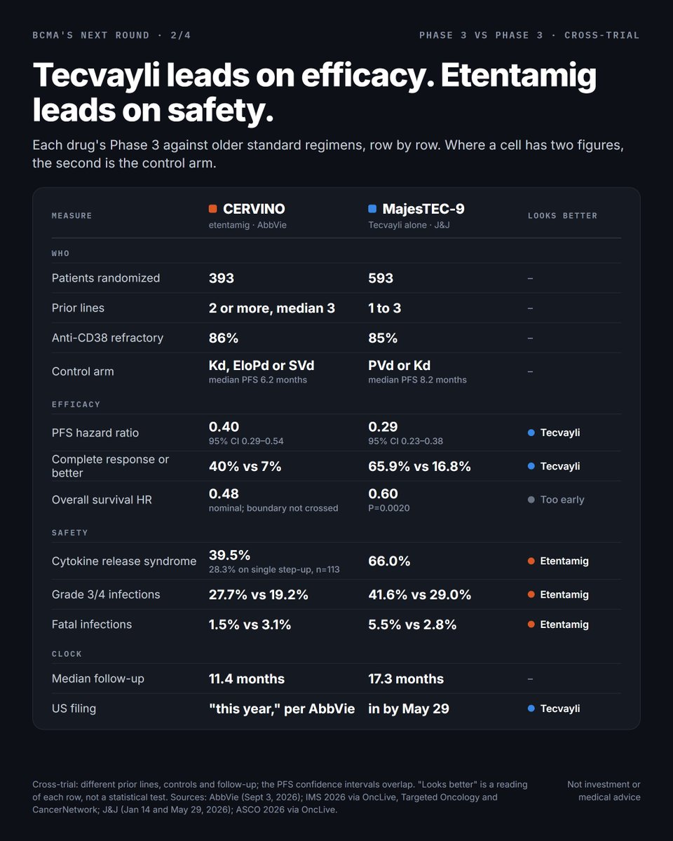biotech_leads's tweet photo. Etentamig's hazard ratio is the least interesting number in its Phase 3.

AbbVie's $ABBV 0.40 trails J&J's $JNJ 0.29 for Tecvayli, both against older regimens.

The one I'd flag: infection deaths. 1.5% on etentamig vs 3.1% on standard regimens. In Tecvayli's trial, 5.5% vs 2.8%.

Cross-trial, and thin. I'll get to both (chart 1). It's still the column the community-clinic story skips.

THE PITCH

BMO, quoted by BioSpace on Sept 4: "clear efficacy," a "potentially differentiated administration profile," a "relatively low" CRS rate, and "a potentially attractive BCMA option that could expand use beyond large academic centers and into community settings."

AbbVie (@abbvie) CEO Rob Michael, Sept 15: "The opportunity in the community setting is tremendous with this asset."

R&D head Roopal Thakkar, same conference: AbbVie will "bring a once-a-month dosing regimen to a field that currently it's every week, every week for a long time, with multiple step-ups."

Fair. One step-up dose, then monthly from the start, is a real difference. Some US patients in CERVINO were treated entirely as outpatients.

Two of BMO's four points I'd qualify. Clear efficacy, yes, against the older regimens. Against Tecvayli's own Phase 3, I see no edge. And CRS isn't the safety number I'd lead with.

THE 0.40 (chart 2)

393 patients in CERVINO, presented at IMS (@Myeloma_Society) on Sept 25. Triple-class exposed, two or more prior lines, a median of three. Etentamig vs Kd, EloPd or SVd. PFS HR 0.40 (95% CI 0.29–0.54). Median not reached vs 6.2 months. Overall response 74.0% vs 45.7%.

593 patients in MajesTEC-9. One to three prior lines. Tecvayli alone vs PVd or Kd. HR 0.29 (0.23–0.38). Median not reached vs 8.2 months.

Similar patients where it counts: 86% refractory to anti-CD38 drugs in CERVINO, 85% in MajesTEC-9. Neither let in anyone who'd had a BCMA drug. Kd was the most common control in both.

65.9% vs 16.8%. Complete response or better, Tecvayli vs control. CERVINO's: 40% vs 7%.

0.60 (0.43–0.83). Tecvayli's overall survival hazard ratio, P=0.0020. Etentamig's is 0.48 (0.29–0.77), nominal: it hadn't crossed its prespecified boundary at 11.4 months of follow-up.

My read: the intervals overlap, and 26% of CERVINO's etentamig arm had four or more prior lines, so I wouldn't call it a gap. I'd call it no edge. J&J (@JNJNews) had its application in with the FDA and EMA by May 29. AbbVie says it will file this year.

THE NUMBER I'D QUOTE (chart 1)

1.5% vs 3.1%. Deaths from infection in CERVINO, etentamig vs standard regimens. Below control, by 1.6 points.

5.5% vs 2.8%. The same measure in MajesTEC-9, Tecvayli vs PVd or Kd. Above control, by 2.7 points. J&J says most of its fatal adverse events came in the first six months.

I didn't expect the sign to flip.

27.7% vs 19.2%. Grade 3/4 infections, etentamig vs control. Tecvayli's: 41.6% vs 29.0%. Both above control: etentamig by 8.5 points, Tecvayli by 12.6 (my arithmetic).

28.3%. CRS on the single step-up regimen AbbVie is pitching. 39.5% across all 195 treated. Tecvayli in MajesTEC-9: 66.0%. Grade 3 was rare in both: 1.0% and 0.7%.

AbbVie says etentamig's low-affinity CD3 binding domain is "designed to reduce cytokine release syndrome (CRS) and infections." That's the company's claim. CERVINO is the first randomized data pointing its way.

Thakkar's pitch mostly survives a check: "grade 3 plus infections under 30. The current molecules are 40+%." MajesTEC-9: 41.6%. The labels, less so: Tecvayli's says 35% for monotherapy, Elrexfio's 31%, Lynozyfic's 38%.

THE REALITY CHECK

• About 3 infection deaths vs about 6 (my arithmetic, on 195 and 193 treated). One case either way moves those percentages a lot. Fatal adverse events of any cause point the same way, 2.6% vs 5.7%, still small numbers.
• 11.4 months of follow-up vs 17.3. J&J's "first six months" helps the comparison. I'd still want CERVINO at 18 months.
• Prophylaxis: I can't find either trial's rules on immunoglobulin replacement or antimicrobials. A difference there could explain part of the gap.
• 113 of 195 treated patients got the single step-up regimen; it came in by amendment partway through. The infection figures cover the whole arm.
• Different lines, different controls. CERVINO's patients were further along; MajesTEC-9 took patients after one prior line. Cross-trial, all of it.
• What would change my mind: CERVINO's infection deaths catching up at a later cut, or a prophylaxis difference that explains the gap.

MY READ

Right drug, wrong column. Etentamig isn't a better Tecvayli on efficacy, and its calendar edge narrows after month six (next post). Its case is that in its one randomized trial it didn't add infection deaths. If that holds, it's a stronger argument for community clinics than the calendar.

GlobalData, one forecaster, has etentamig at $756M in 2032 and Tecvayli at $5B. If the infection numbers hold, I think that gap is too wide. If they don't, it looks about right.

BCMA's next round, as I read it: both challengers' sharpest edge is a safety column. Etentamig's is infection deaths. Anito-cel's, with an FDA goal date of Dec 23, is no delayed neurotoxicity so far. J&J holds the efficacy column.

Myeloma doctors: choosing a bispecific for an older patient today, what weighs more, the dosing calendar or the infection risk?

Not investment advice.