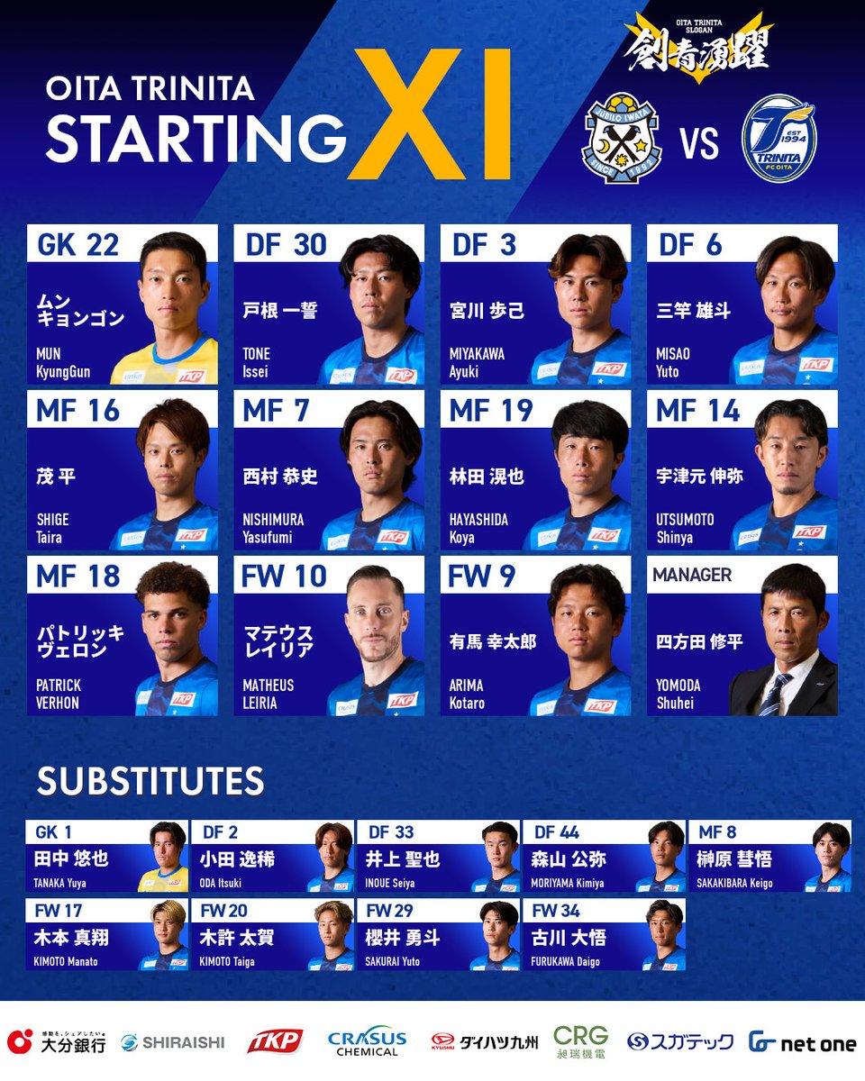 TRINITAofficial's tweet photo. 🔵🟡明治安田J2リーグ 第12節
🆚#ジュビロ磐田 🕑 19:00キックオフ

／
本日のスターティングメンバー🔥
＼

GK #ムンキョンゴン
DF #戸根一誓 #宮川歩己 #三竿雄斗
MF #茂平 #西村恭史 #林田滉也 #宇津元伸弥 #パトリッキヴェロン
FW #マテウスレイリア #有馬幸太郎

#大分トリニータ #trinita https://t.co/gteg9CkaE4