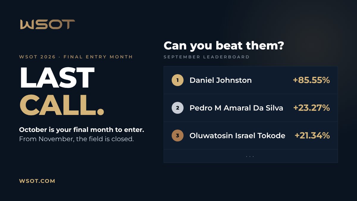 wsot_com's tweet photo. Last Call for WSOT 2026 ⏳

October is your final month to enter. From November, the field is closed.

The bar to beat: +85.55% at the top of the September leaderboard.

Think you can beat it? 👇(Links in the first reply)

#WSOT2026 #WSOT #Trading #TradingCompetition https://t.co/TarIVEiYo0