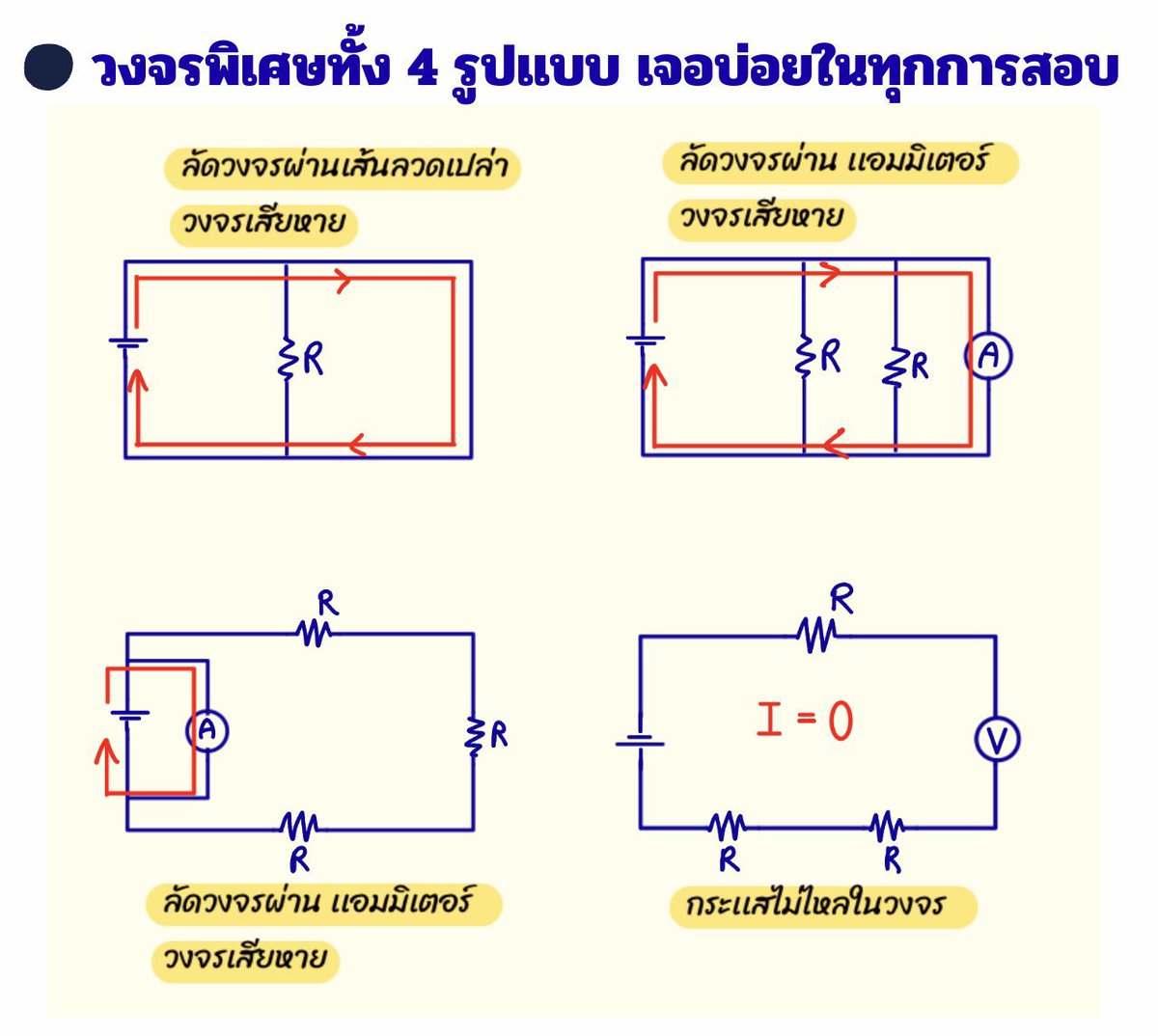 P_Learnphysics's tweet photo. ✅️ วงจรไฟฟ้าออกได้ทั้ง #TPAT3 เเละ #Alevel ครับทุกคน โดย 4 case นี้เป็น special ที่เจอกันบ่อยๆในข้อสอบ 

-A- มีความต้านทานเป็น 0 
-V- มีความต้านทานอนันต์ 

#dek70 https://t.co/WeQUxnRtzV
