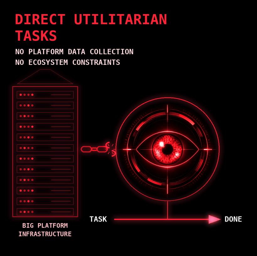 Seqlude_AI's tweet photo. Direct Utilitarian Tasks: 
If you prefer an experience devoid of the specific infrastructure, data collection policies, or ecosystem constraints inherent to OpenAI's platforms. https://t.co/cL3aPimUyZ