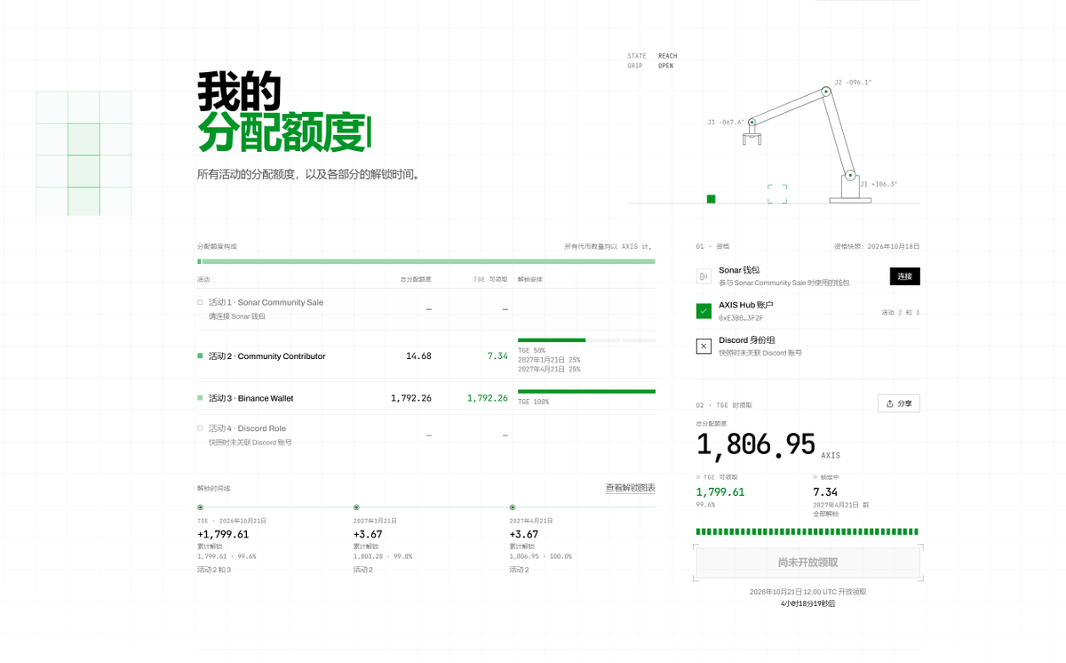 lipoded's tweet photo. bn 钱包做了一个月，假如0.15一个，一共270u，如果是普通用户锁一半的那更难。
确实没什么好撸的，还不如想办法套套利，搞其他的，收益都比盯着做任务好。
同行衬托，也没什么其他好说的。 https://t.co/epTpIPoHxQ