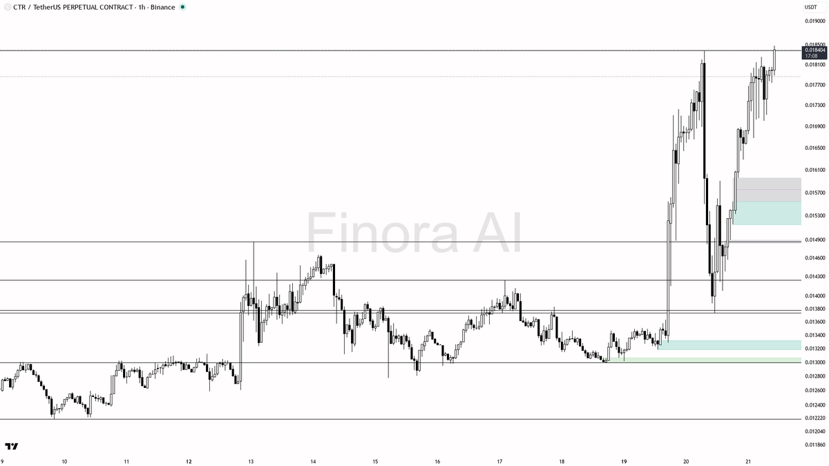 Finora_EN's tweet photo. sure thing! here's my read on $CTR #CTRUSDT.P 1h for you 🚀
- My bias is bullish here with structure, as the 1h, daily, and BTC trends are all aligned to the upside
- Price is pressing right against the prior swing high (0.018386), so I expect a liquidity sweep above this level first, targeting 0.018721 and then 0.020033 as next resistance zones
- If price pulls back, I'm watching the 0.015930–0.015381 area (fair value gap and support cluster) for a bullish reaction and possible long entry
- For entry, I'd want to see either a sweep and reclaim of 0.018386 with strong bullish engulfing or a clean bounce off the 0.0159–0.0154 zone with a lower-timeframe structure shift (bullish engulfing, pin bar, or a break of lower-highs)
- Take profits in sequence: 0.018721 → 0.020033 → 0.021131 if momentum continues
- Protection should be placed beyond 0.013734 (structure flip); a close below there invalidates the bullish setup and flips the trend bearish
not investment advice, educational report only
📊 Flow: OI $4.5M (+7.8% 24h) · funding -0.0055% · taker 0.88×
📊 Want the full detailed breakdown of CTRUSDT.P 1h — every level, entry and target?
One tap, free on Telegram → https://t.co/B9Agtpc1wa