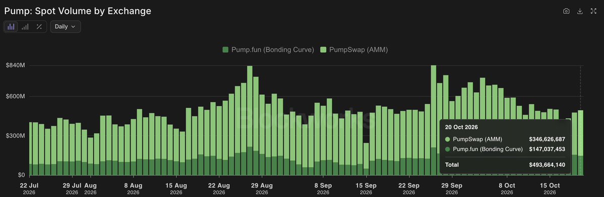 lbexplorer's tweet photo. $PUMP key figures update:   

Daily trading volume: $494M (+4% on previous day)
Daily revenue: $1,807,800
SOL market share: 92%   

$903.9K spent on buybacks yesterday burning 0.02% of TOTAL supply https://t.co/knw2rzO2Om