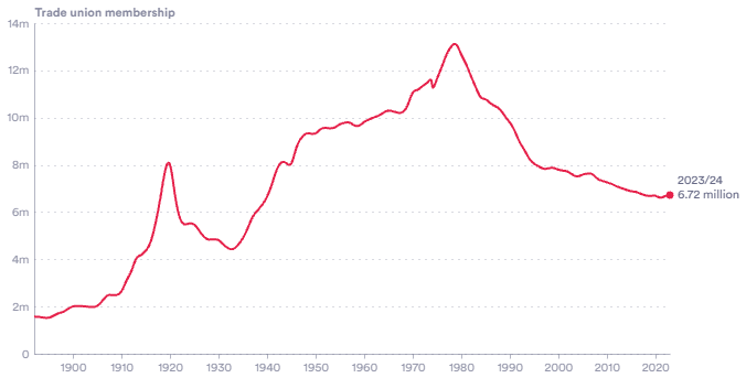 EcHistSoc's tweet photo. How have UK industrial relations changed over the past 100 years? 
Niall Cullinane considers this as part of a series of articles in the Economics Observatory exploring economic and social changes since 1926, to mark the centenary of the EHS.
https://t.co/2h4oyabcdN https://t.co/92Gerfrqmm