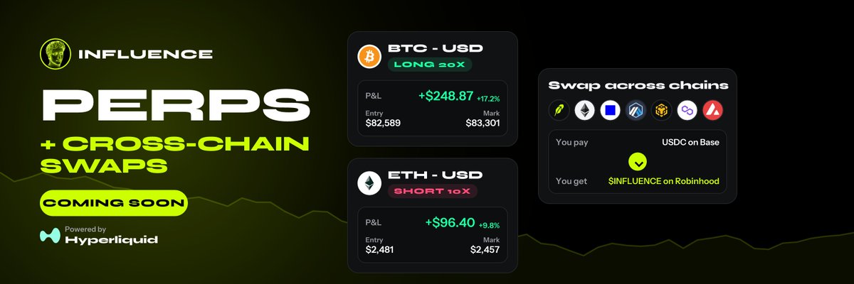 Influencefamily's tweet photo. Perps and cross-chain swaps are coming to Influence in a few hours.

Perps, powered by Hyperliquid:
- Long or short BTC, ETH, SOL and 200+ markets
- Stocks, the S&P 500, gold and oil too
- Up to 40x leverage
- Share your trade to the feed and let others enter it in one tap
- A perps leaderboard, and every trade earns Season 2 points

Swaps:
- Swap any token on Robinhood Chain right from your wallet
- Cross-chain from Base, Ethereum, Arbitrum, BNB, Polygon and Avalanche straight into $INFLUENCE

All from your Influence wallet. 

https://t.co/2RUykbX2ZN