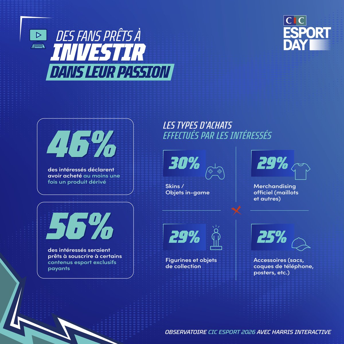 cic's tweet photo. 📊 L’esport en 2026 décrypté en quelques chiffres clés !
Pour mieux comprendre les tendances et évolutions de cet écosystème, le CIC vous propose une nouvelle infographie issue de l’Observatoire CIC Esport 2026, réalisé avec Harris Interactive et dévoilé lors du CIC Esport Day.