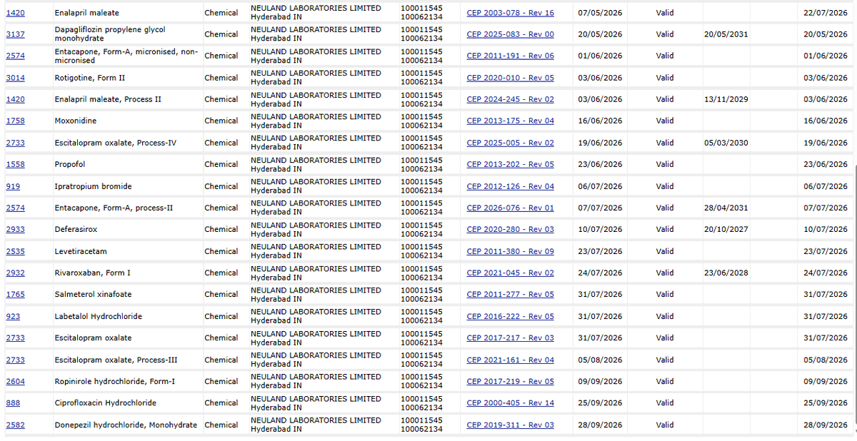 EquityValueIn's tweet photo. Neuland Labs is agressively filing CEP'S with the European regulator in the last 6 months , let me contextualise the word agressive : 

From 2017-2025 = 13 CEP Filings 
2026 Total : 23 CEP filings 
last 6 months : 8 CEP filings 

Now this tells us a lot abou the work happening and also the incremental specialties that neuland is going to be focusing on as well in the years to come, I was also surprised with the rate of filings just in the last 6 months , and recent plant visit and pre poning of peptides comissioning and demand drivers seem to be indicating the right things 

Again this is not a quarterly story , but they are positioning themselves for the longer term in the right direction 

Also not to get too excited and jump the gun it is important to understand that many are also repeat filings but let me tell you the ones worth focusing on more , now getting into some specifics : 

The three filings I would prioritise are Dapagliflozin, Entacapone and Escitalopram Process-IV. They offer the best starting points for investigating market access, process differentiation and potential incremental customer opportunities. Rotigotine is worth a more specialised follow-up, but its commercial attractiveness depends on the formulation and patent landscape.

The strongest confirmed signal is dapagliflozin: Neuland has publicly announced the CEP and highlighted its relative scarcity among Indian suppliers. For the other filings, I would not yet claim an innovator tie-up or material revenue contribution.

Dapagliflozin was developed by Bristol Myers Squibb and AstraZeneca subsequently acquired the relevant rights. AstraZeneca markets it as Forxiga/Farxiga. The European CEP gives Neuland an additional regulatory credential for supplying the API to customers developing or manufacturing suitable products.

Entacapone , The main research question is why Neuland has a 2026 certificate identifier for a specific process/form when an older Entacapone Form-A CEP already exists. A second process can be economically valuable if it improves yield, impurity control, manufacturing costs or supply reliability.

Again this is a starting point for some pharma geeks , but the idea is that there is agression , a lot of it , and it is being validated by filings  

If you all like such notes on pharma , little technical and more specific , do let me know in the comments , so I do this for all Indian CDMO'S and API as well 

no reco at all
