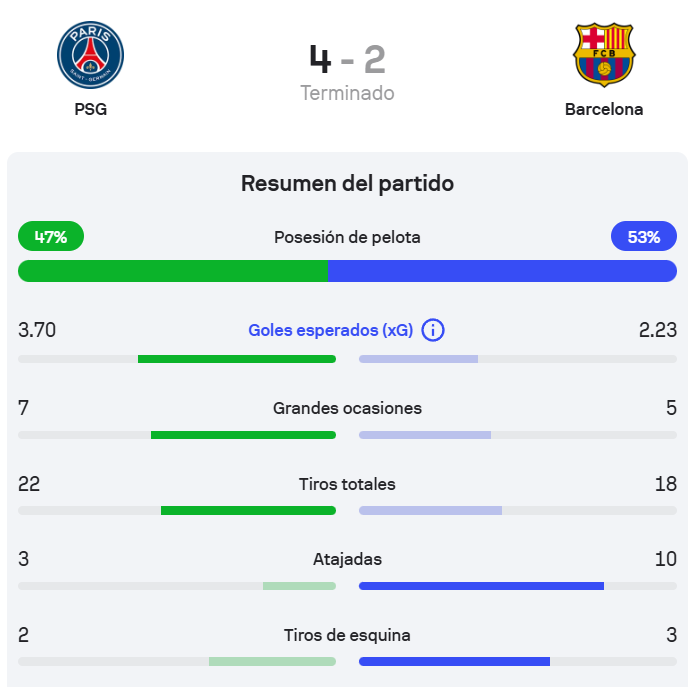 AlberttFCB's tweet photo. Si nuestro peor partido es con estas estadísticas, en casa del bicampeón de Europa, sin Raphinha al 100%, sin coincidir Rodri y Pedri en los 90 minutos... 

La temporada va a ser muy bonita. https://t.co/mdxh7ULmcX