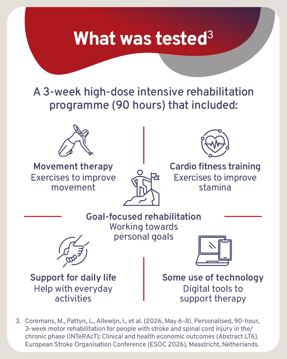ESOstroke's tweet photo. Does stroke recovery have a time limit? 🧠Research presented at #ESOC2026 suggests intensive, personalised rehabilitation may improve independence even long after stroke.
👉 Explore our latest #StrokeInsights resource to discover the findings.
  https://t.co/XAkrPaTWPD

 #Stroke https://t.co/hbq5BNF8P8