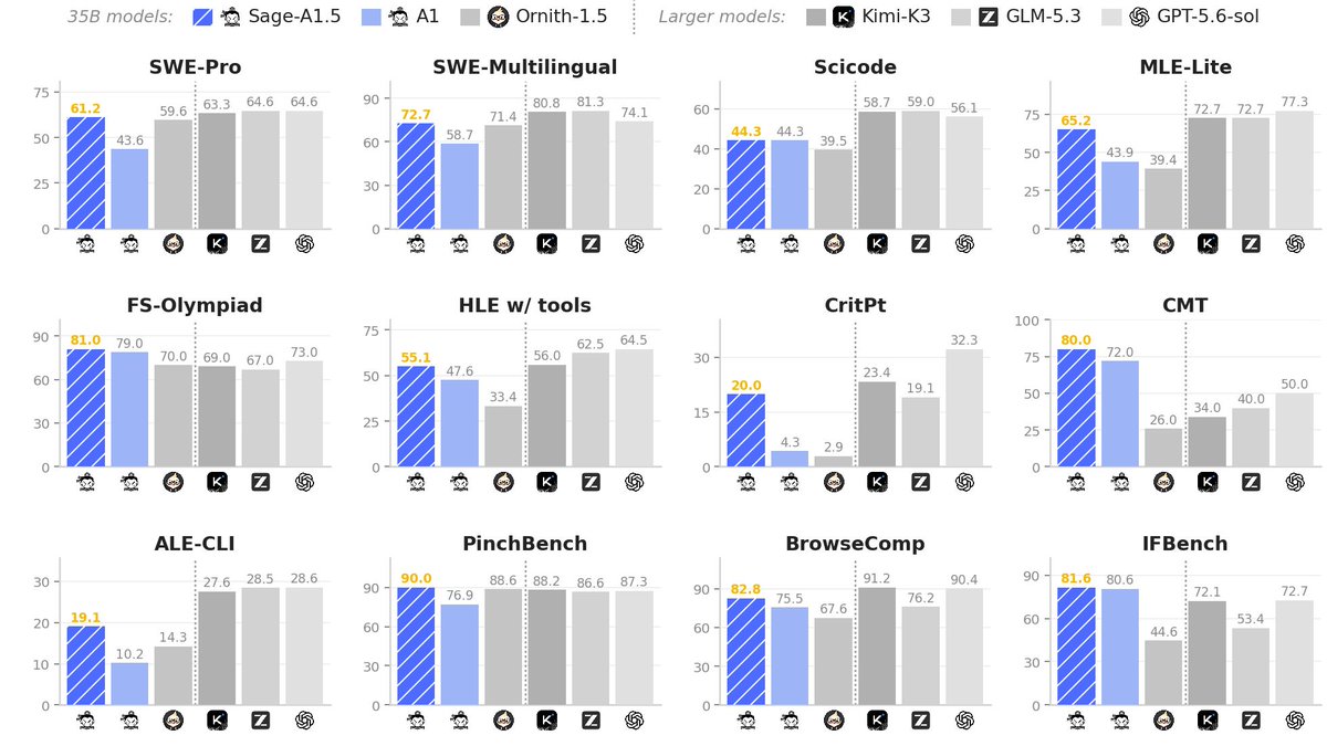 ModelScope2022's tweet photo. Sage-A1.5 is here, bringing 256K context, parallel research, and evidence checks to long-horizon scientific workflows.
🤖 https://t.co/yiBBWUlG7K

🏆 SOTA across scientific benchmarks: Scores 90.0 on PinchBench, 81.0 on FrontierScience-Olympiad, and 48.3 on FrontierScience-Research, ahead of Kimi-K3, GLM-5.3, and GPT-5.6-sol in the reported comparison.
🧩 Agentic Orchestration: When enabled, delegates independent investigations to parallel subagents with isolated contexts, then integrates their evidence and findings to guide subsequent work.
✅ Verification: Optional Verification Mode reviews progress, checks evidence and assumptions, and redirects stalled searches within the model's own reasoning, without a separate critic model at inference.
🔬 Open Scientific Discovery: Supports exploratory research through tool-assisted analysis and produces inspectable research artifacts, extending its use beyond predefined question answering.
🛠️ Native tool use for research: Supports APIs, code interpreters, search engines, and external tools for tool-augmented scientific reasoning and professional workflows.
⚡ Available in BF16, FP8, and GGUF F16/Q8/Q4 formats, with Transformers, vLLM, and SGLang support.
📜 Apache 2.0.