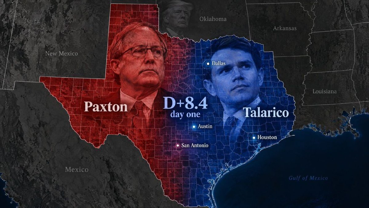 WhaleScan's tweet photo. 🚨 Do you understand what happened in the last 72 hours..

> Texas opened early voting and day-one voters split D+8.4 by primary history.. on the same first day 4 years ago they ran R+10.9.. a 19.3 point swing across 217 counties..

> Harris County cast 104,600+ in-person votes.. it passed its 2018 record of 63,188 by 3:30 in the afternoon with 3.5 hours of voting still left..

> Dallas County counted 76,079.. the most day-one votes in its HISTORY.. 19,648 more than day one of Trump's own 2024 race..

> Travis County jumped 61% from 2022 and Bexar County cast 42,776.. the highest midterm day one Bexar has ever seen..

> Tarrant County cast 50,409 votes after just 29,197 on day one of 2022.. up 73% in four years..

> El Paso County cast 22,412.. the second-highest midterm day one it has EVER posted..

> Denton County, a Republican stronghold, smashed its 2018 record by more than 15,000.. Montgomery, Ellis, Bell and McLennan ALL set midterm records too and the swing still went blue..

> Republicans haven't lost a statewide race in Texas since 1994.. Trump carried it by almost 14 points.. now Ken Paxton vs Talarico could decide a 53-47 Senate..

the same day that 19.3 point swing came out Ken Paxton called day one "DONE".. and told Texans "Let’s keep Texas red"..

all of this.. a single day..

if you're not following me you're finding out about this 48 hours late from someone who read my post..

it's only getting crazier from here..