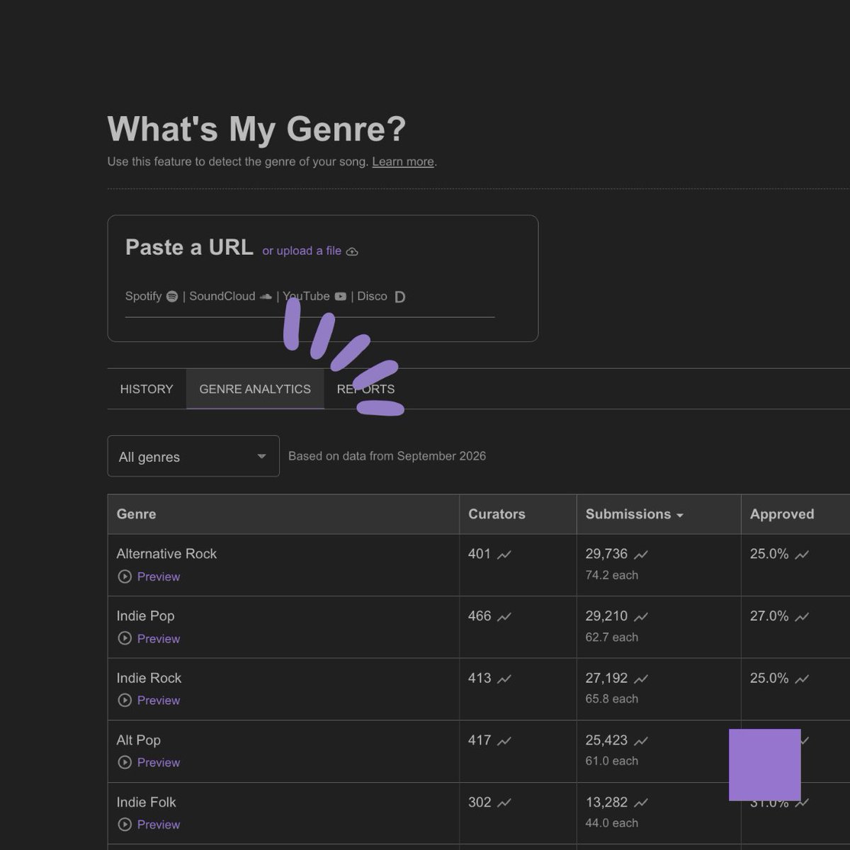 submit_hub's tweet photo. Curious how curators engage with songs like yours? 💡🔎 Want to know how long, on average, songs in your genre are? Or how often curators approve songs in your style? Or how many submissions like yours they're getting these days?

📊🧵👇 https://t.co/6bOcr3lAbv