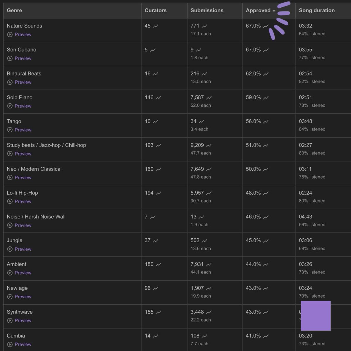 submit_hub's tweet photo. Curious how curators engage with songs like yours? 💡🔎 Want to know how long, on average, songs in your genre are? Or how often curators approve songs in your style? Or how many submissions like yours they're getting these days?

📊🧵👇 https://t.co/6bOcr3lAbv