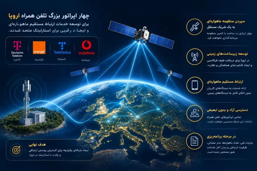 espash_'s tweet photo. 🛰 #استارلینک اروپایی در راه است

چهار اپراتور بزرگ تلفن همراه #اروپا برای توسعه ارتباط مستقیم ماهواره‌ای متحد شدند. تعداد ماهواره‌ها، مدار عملیاتی و ظرفیت ارتباطی منظومه هنوز اعلام نشده است. این پروژه در مرحله برنامه‌ریزی است و زمان آغاز خدمات مشخص نیست. https://t.co/Ibeb6HTzp5