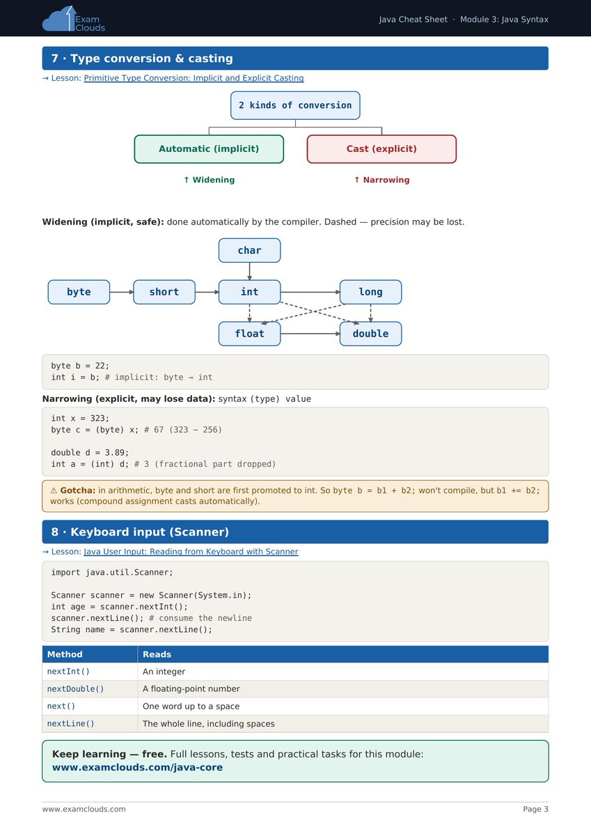 ExamClouds's tweet photo. What does `byte b = (byte) 323;` give you?
Not an error — it's 67. The value wraps. 😳
New free Java Syntax cheat sheet: types, methods, two's complement, type casting — with diagrams.
Save it 🔖
👉 https://t.co/hCBhFFoPY0
#Java #LearnToCode #100DaysOfCode https://t.co/wj8oCGFI6X