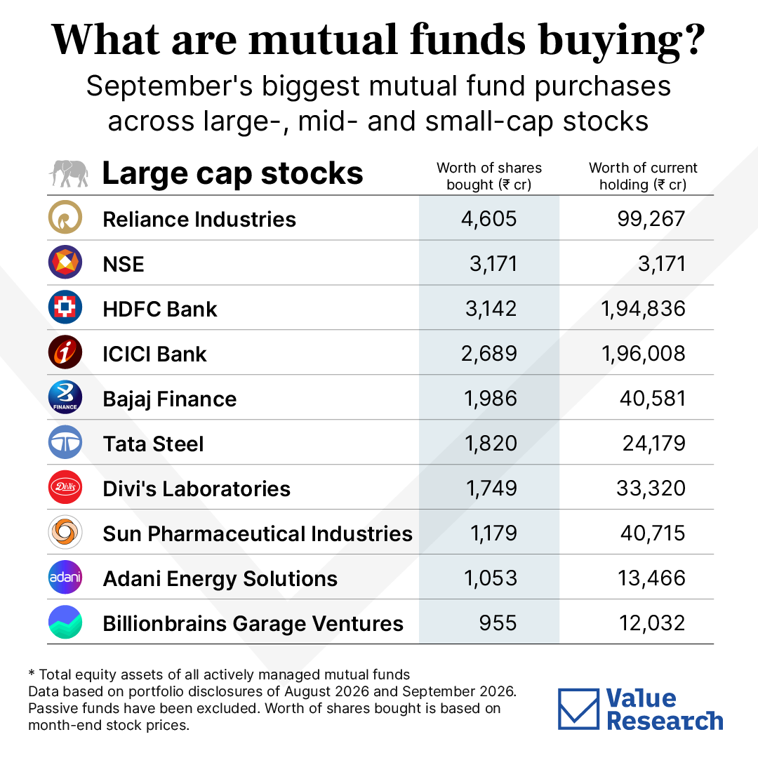 ValueResearch's tweet photo. Three companies had no mutual fund money at the end of August. By the end of September, funds had bought Rs 4,607 crore worth of their shares.

One is a stock exchange. One rents out furniture. One runs campuses.

These new entries sit alongside familiar names in our list of September's biggest mutual fund purchases. 

See which stocks made the cut.⤵️

#MutualFunds #StockMarket #IndianMarkets