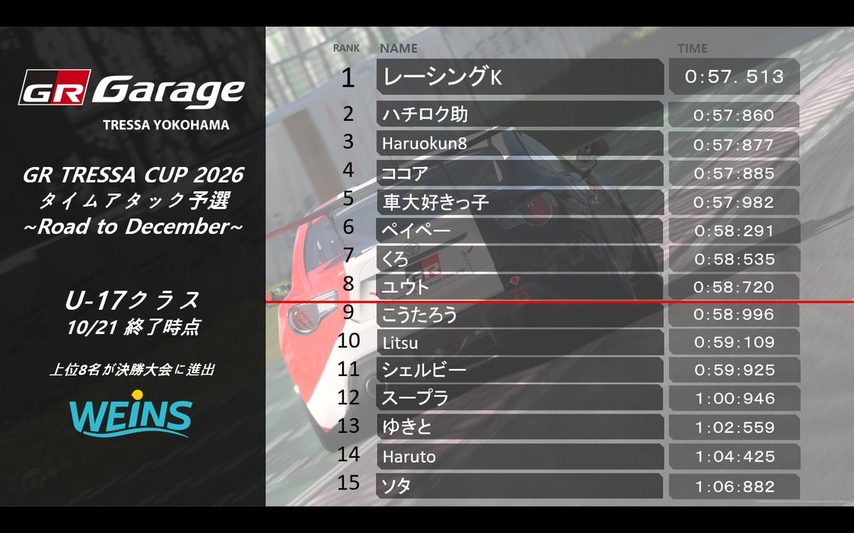 GR_TRESSA's tweet photo. 平日にもかかわらず、12名の方にご参加いただきました👏

U-17クラス:レーシングKさん 0'57.513
一般クラス:岡田衛さん 0'57.511

一般クラスもカットラインが58秒台に突入しました🤩

次回開催日は24日(土)になります。

#GRガレージトレッサ横浜
#ウエインズトヨタ神奈川
#周年祭
#GT7
#GRTRESSACUP2026