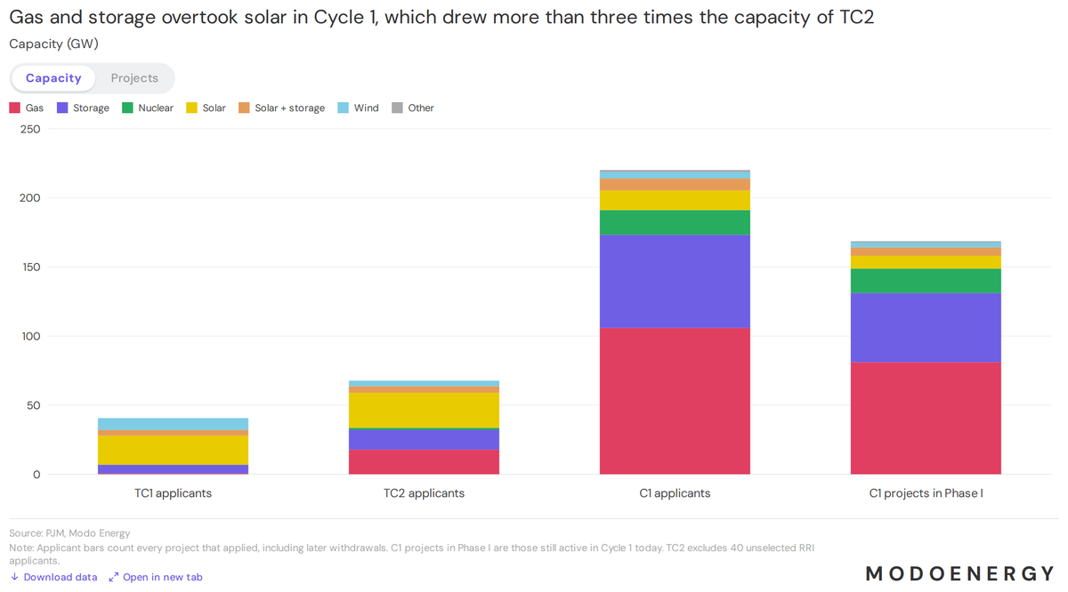 edcporter's tweet photo. PJM: solar made up 37% of applied capacity in the last transition cycle. In Cycle 1 that share fell to 6%. Gas applications grew nearly sixfold, storage nearly fivefold. With capacity prices at the cap three auctions running, higher ELCC ratings now drive what developers build. https://t.co/3WoU0q6VgG