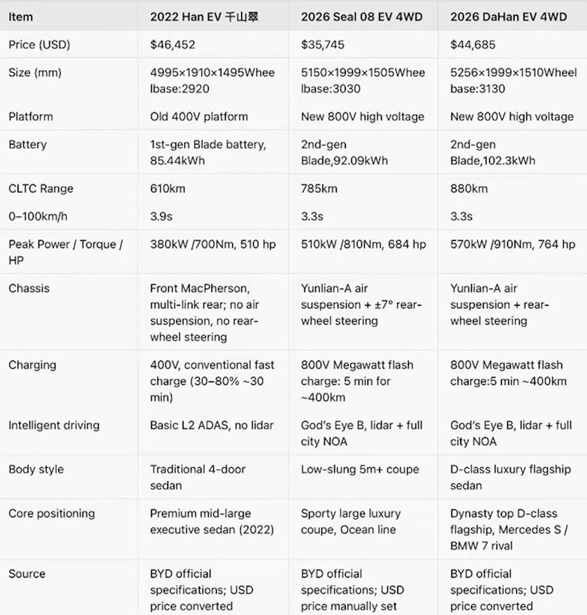 boogerscapybara's tweet photo. @Brad_Setser @tong_psy Average sales price of new cars in China and a few comps https://t.co/d1V5qbVyEC