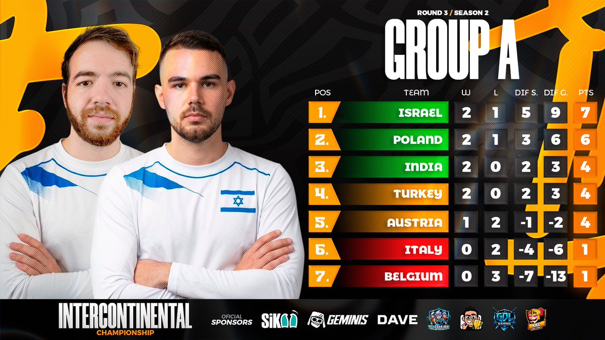 CR_Supremacy's tweet photo. 🟠 𝐒𝐓𝐀𝐍𝐃𝐈𝐍𝐆𝐒 - 𝐆𝐑𝐎𝐔𝐏 𝐀 ⚫️
🎯 𝐑𝐎𝐔𝐍𝐃 𝟑 📊

🟢1️⃣🇮🇱 @israel_teamcr 7pts 🥇
🟢2️⃣🇵🇱 @TeamPolandCR 6pts 🥈
🟢3️⃣🇮🇳 @CRIndia_Team 4pts 🥉
🟡4️⃣🇹🇷 @GrayWolvesCR 4pts
🟡5️⃣🇦🇹 @TeamAustriaCR 4pts
🔴6️⃣🇮🇹 @NazionaleITACR 1pts
🔴7️⃣🇧🇪 @TeamBelgium_CR 1pts

Legend:
🟢: World Cup and Playoff spot.
🟡: LCQ spot.
🔴: Elimination zone.

#SMCY2026 #SMCYINCS2 #ClashRoyale