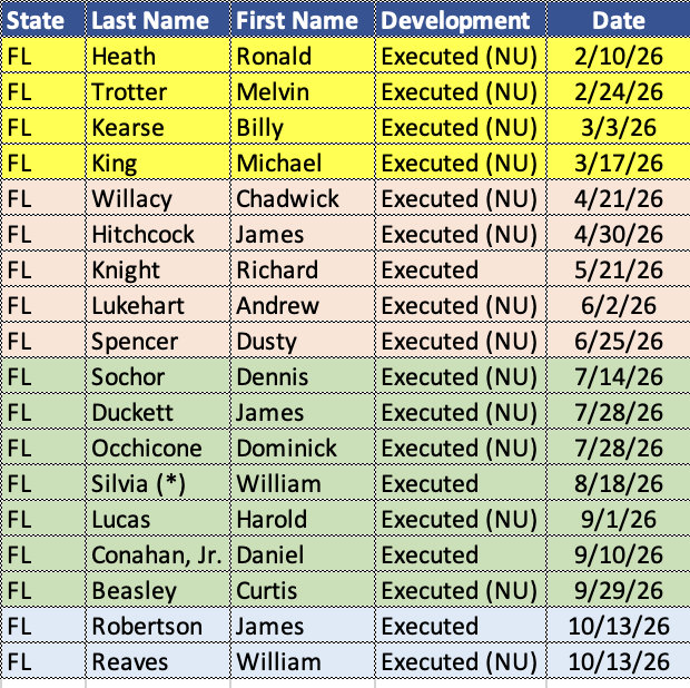 RDunhamDP's tweet photo. My note: Prosecutors were unable to persuade Mr. Reaves’ jury to unanimously vote for death. He never should have been on death row, let alone executed. 

14 of the 18 men Florida has executed this year were sentenced to death despite non-unanimous votes by the sentencing jury. That’s 78% of the state’s executions. Florida is not only an extreme outlier in the number of people it executes, it is an extreme outlier in how the people it executes got to death row in the first place.

@FLDeathPenalty @FADPorg @uscedp @CCATDP @ABAdueprocess @amnesty @hrw @IACHumanRights @WCADP @AssoECPM @DeathPenaltyAct #deathpenalty