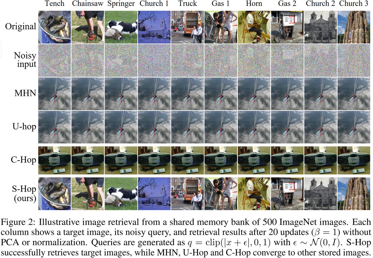 YingTangPhysics's tweet photo. Super interesting blog on memory! One note: theoretical capacity does not necessarily imply practical memory capacity, due to attractor interference. 

We have attempted to improve the practical capacity of Modern Hopfield Networks: https://t.co/eQgS21T0Fl 
 
It will be interesting to see how this may lead to revisions to the self-attention architecture.
