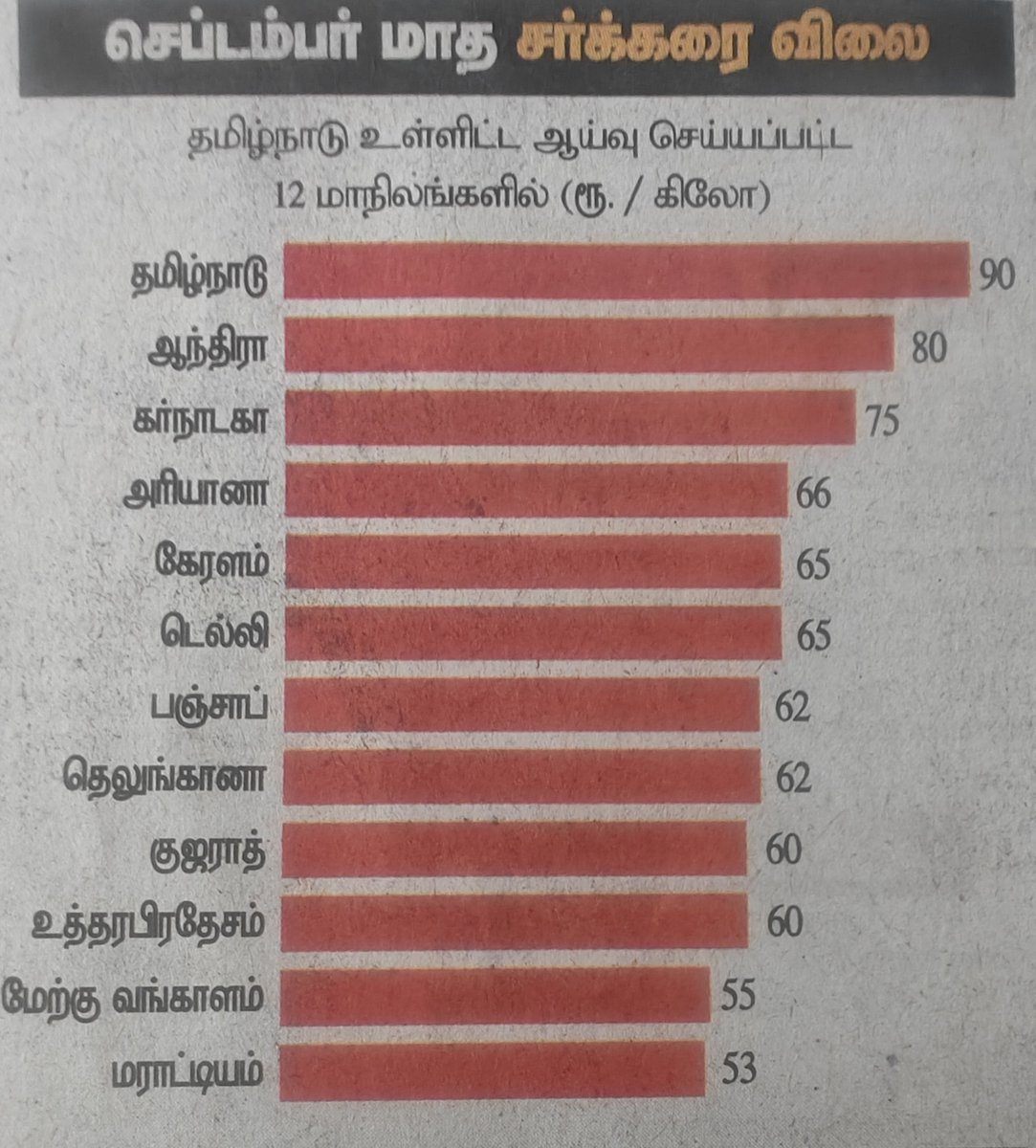 cpmkanagaraj's tweet photo. சர்க்கரை பற்றிய செய்திதான்; ஆனால் கசப்பு. https://t.co/dkzeRHVfyB