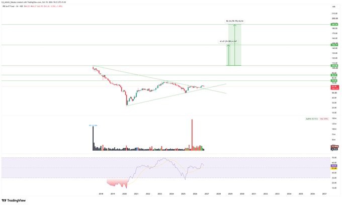 selena_best's tweet photo. #Multibagger series       
Here is our 2nd multibagger       
#IRBINVIT   
CMP- 63 
Target- 105/146/188
SL- 54  
Time frame- 2 Years       
3rd Multibagger will be posted tomorrow  #IRB_InvIT_FUND https://t.co/r7ZUIOJLje