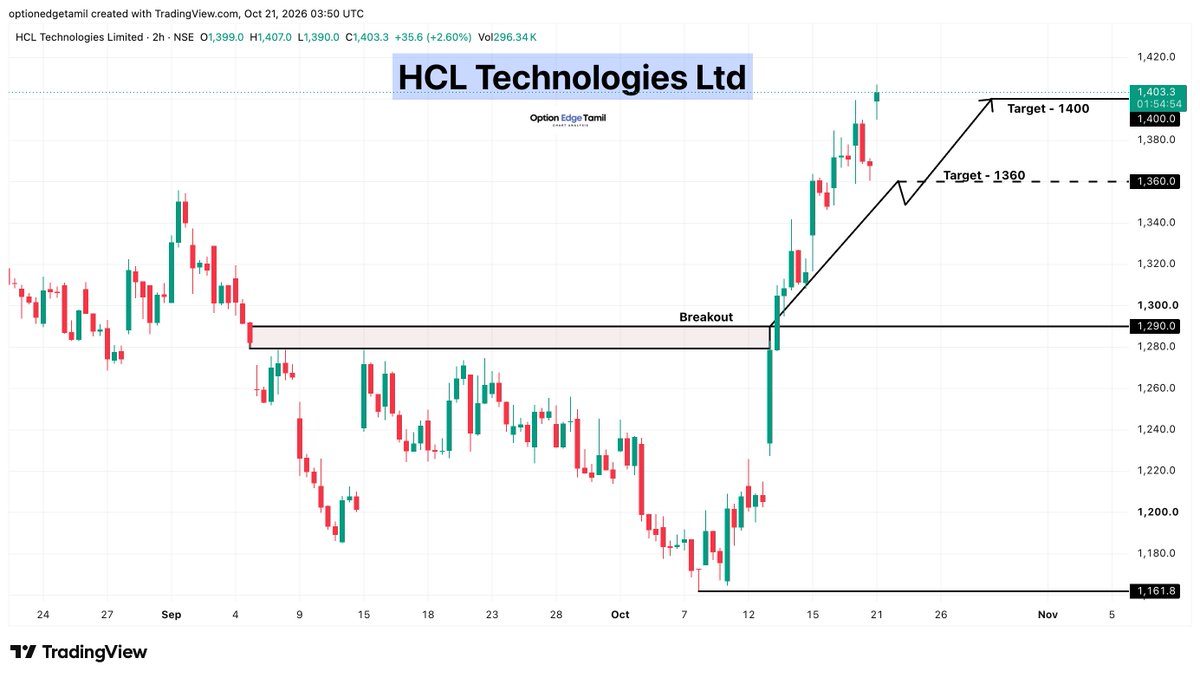 Optionedgetamil's tweet photo. 💰 HCL Technologies Ltd Target 🎯 1,400 ✅ Done

#HCLTECH #HCLTechnologies https://t.co/oWY5tmXypU