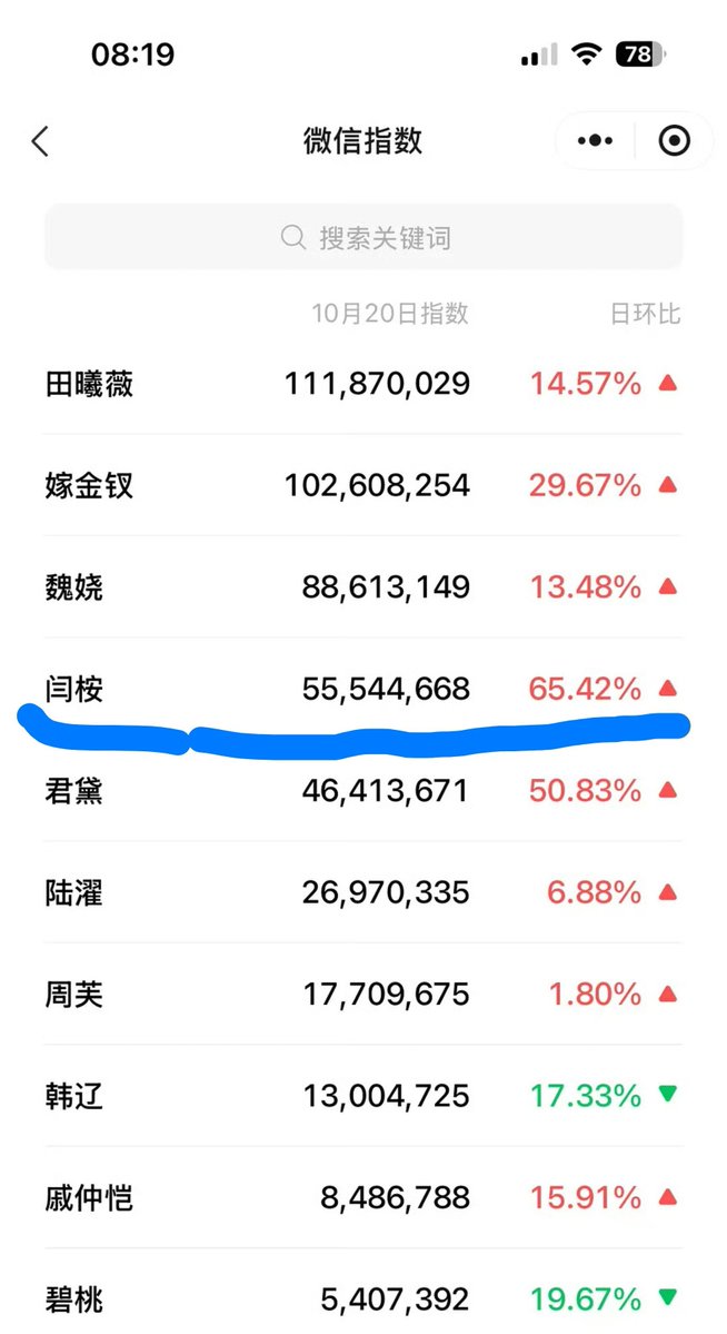 yanan_de_ayi's tweet photo. 🚨YANAN METRIC EXPLOSION! 📈

AnAn’s WeChat Index exploded by +65.42%! The catalyst? A triple drop of promo activities on Monday AND that viral luggage fall going crazy... Maybe 🤔 The buzz is unreal! 🔥🧳 #YANAN #闫桉 https://t.co/04eG9KTIJF