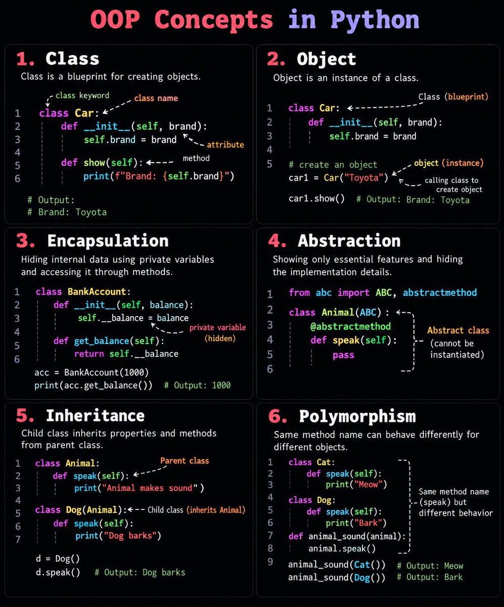 Nikita26rai's tweet photo. Python OOP in 6 snippets 

Class
Object
Encapsulation 
Abstraction
Inheritance
Polymorphism

Save this cheat sheet 📌 https://t.co/KDuFYpEOGD