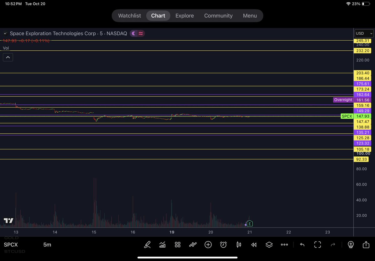 PyraWeb1618's tweet photo. $SPCX 5min 10/20/2026

PyraWeb super LTF chart I made the first day this stock existed.  I could keep expanding the blue 🕸️s but haven’t .  But the horizontals are still the keys for now, 149.29 is the key atm seeing as 147.47 is being worked on.

https://t.co/Fw5rOSbMeW https://t.co/wOFs3355RP