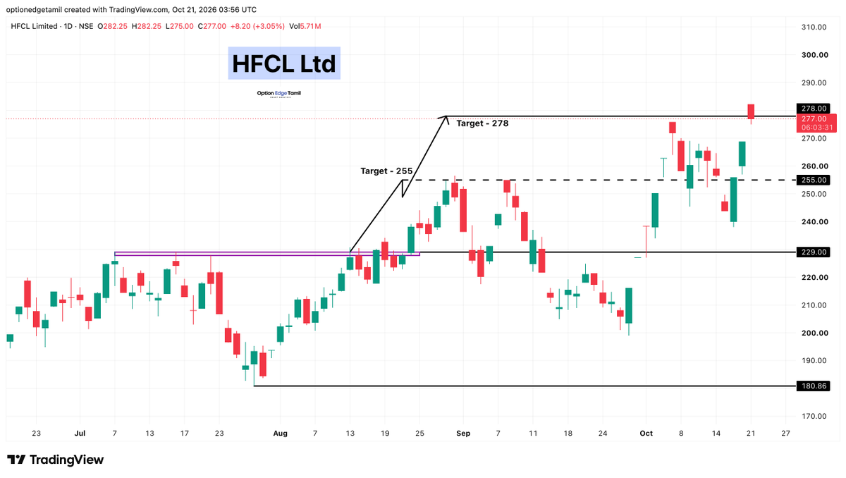 Optionedgetamil's tweet photo. 💰 HFCL Ltd Target 🎯 278 ✅ Done

#HFCL #HFCLLtd https://t.co/Z6IyyxwUTA