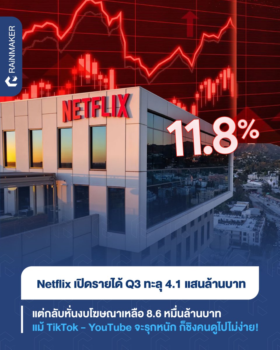 rainmakerth's tweet photo. ❤️ Netflix เปิดรายได้ Q3 ทะลุ 4.1 แสนล้านบาท แต่กลับหั่นงบโฆษณาเหลือ 8.6 หมื่นล้านบาท แม้ TikTok – YouTube จะรุกหนัก ก็ชิงคนดูไปไม่ง่าย!
.
อ่านบนเว็บไซต์ https://t.co/Eji5tLaSPx
.
#rainmakerth #Netflix https://t.co/C1mp3Lb6Fv