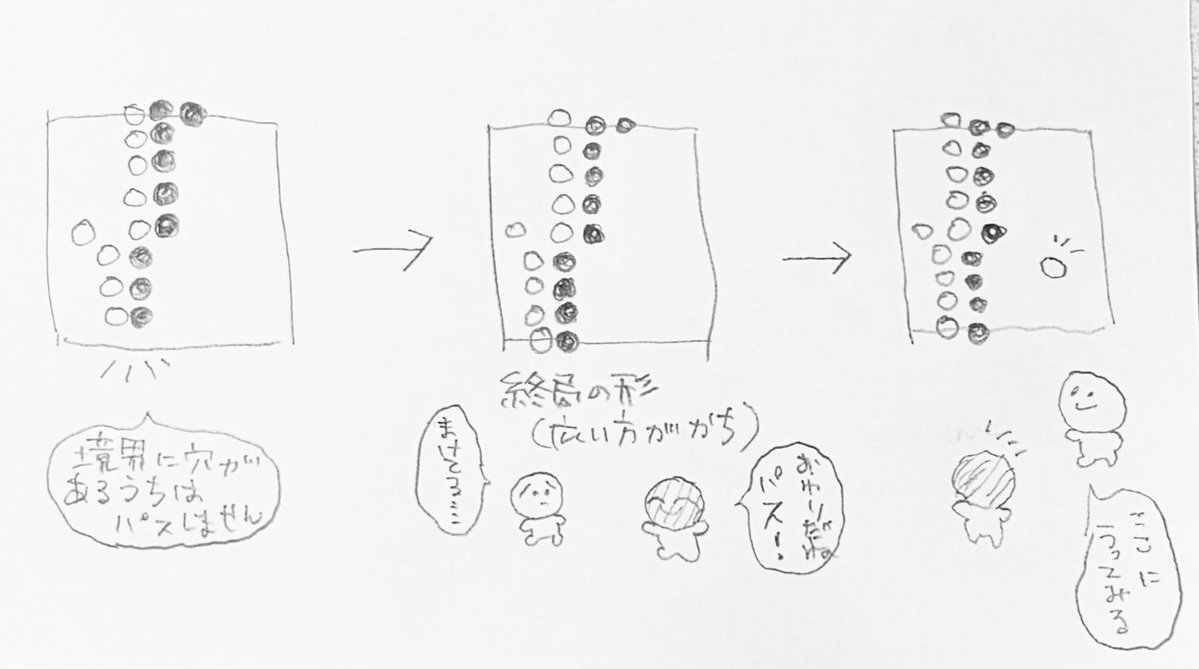 yaginyoro's tweet photo. @hyyro02 なるほど！確かにその答えは分かりにくいですね。
囲碁にも一応終局の形があります。

それは、白地と黒地を分ける壁が完成したときです。この形になるまで試合は終わりません(降参以外)
この真ん中の図になったとき白が合意すれば試合終了ですし、まだ勝ち筋を探したいなら続けてもいいということです https://t.co/GS9xUOapc7