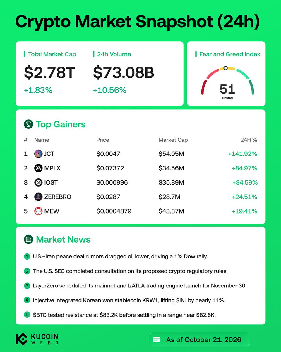 KuCoin_Web3's tweet photo. #Crypto Market Snapshot (24h)
- U.S.–Iran peace deal rumors dragged oil lower, driving a 1% Dow rally.
- LayerZero scheduled its mainnet and lzATLA trading engine launch for November 30.

Top 5 Gainers
1️⃣ $JCT
2️⃣ $MPLX
3️⃣ $IOST
4️⃣ $ZEREBRO
5️⃣ $MEW https://t.co/p2rzU3geaq