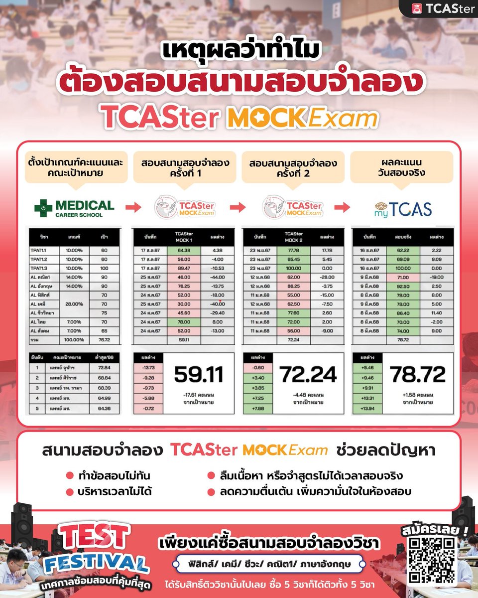 TCASterApp's tweet photo. ซ้อมก่อน เก่งก่อน เพื่อผลลัพธ์ที่ดีกว่าในวันจริง!
.
อยากรู้ว่าตัวเองพร้อมสอบจริงแค่ไหน? ลองดูพัฒนาการคะแนนจากการลงสนามสอบจำลอง TCASter MOCK Exam สิ 🤩🎯
.
🎆 Test Festival สมัครได้เลยวันนี้ - 12 พฤศจิกายน 2569
📲 สแกน QR Code เพื่อสมัครได้เลย‼️

#TCASter #TCASterMOCKExam #DEK70 https://t.co/wyFrDjT5YG