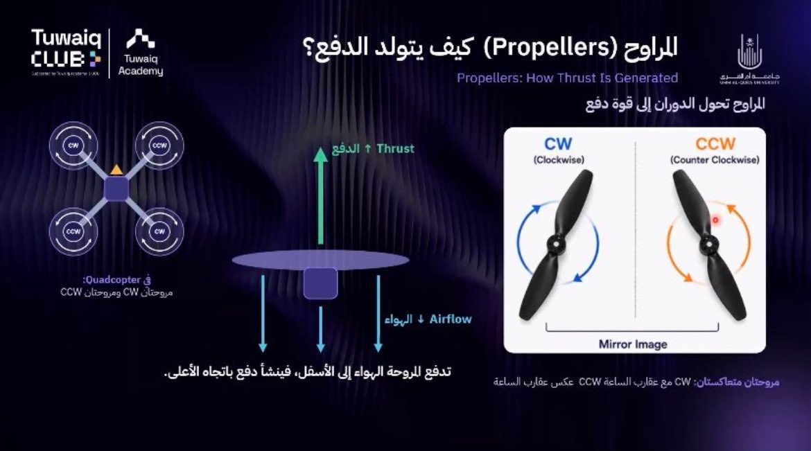 Rol566Rolw's tweet photo. سعدت بحضور الورشة الثانية ضمن مسار الدرونز، وتعرّفت فيها على المراوح وكيف تولّد قوة الدفع، والفرق بين دورانها مع عقارب الساعة وعكسها. تجربة ممتعة زادت فهمي لأساسيات عمل الدرونز 🚁

#Drones #EmergingTechnologies #Tuwiqclubuqu
#UmmAlQuraUniversity https://t.co/FrgXSVeWdJ