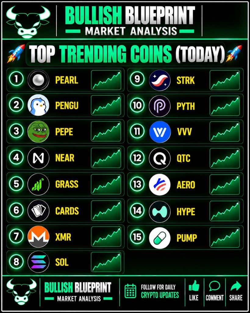 SamWilliam18504's tweet photo. Top Trending Coins (Today) 

1. PEARL 
2. PENGU 
3. PEPE 
4. NEAR 
5. GRASS 
6. CARDS 
7. XMR 
8. SOL 
9. STRK 
10. PYTH 
11. VVV 
12. QTC 
13. AERO 
14. HYPE 
15. PUMP 

#trendingcryptocoins #altcoin #CryptoCommunity https://t.co/1T9m33vfGB